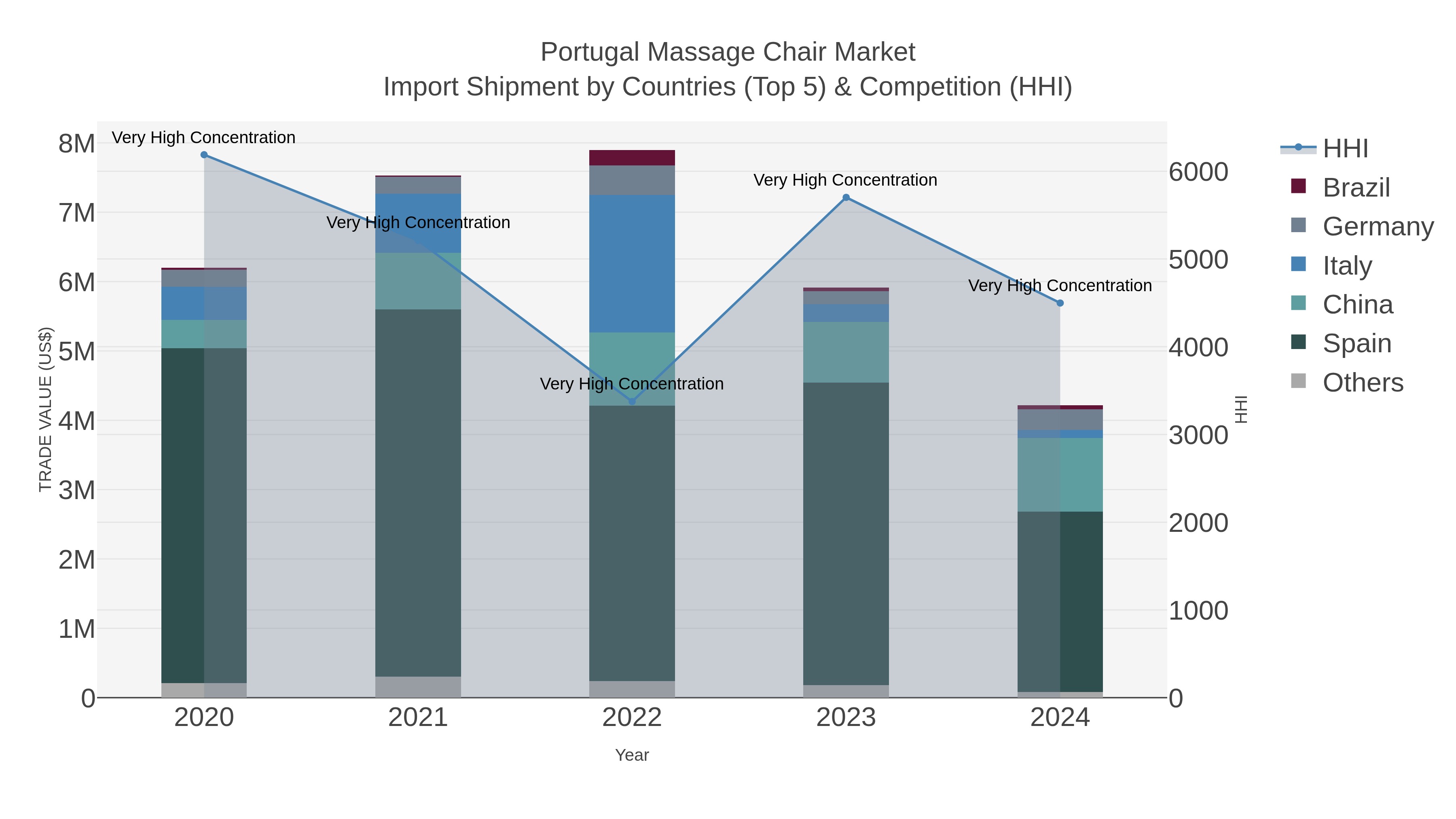 Portugal Massage Chair Market Import Shipment by Countries (Top 5) & Competition (HHI)