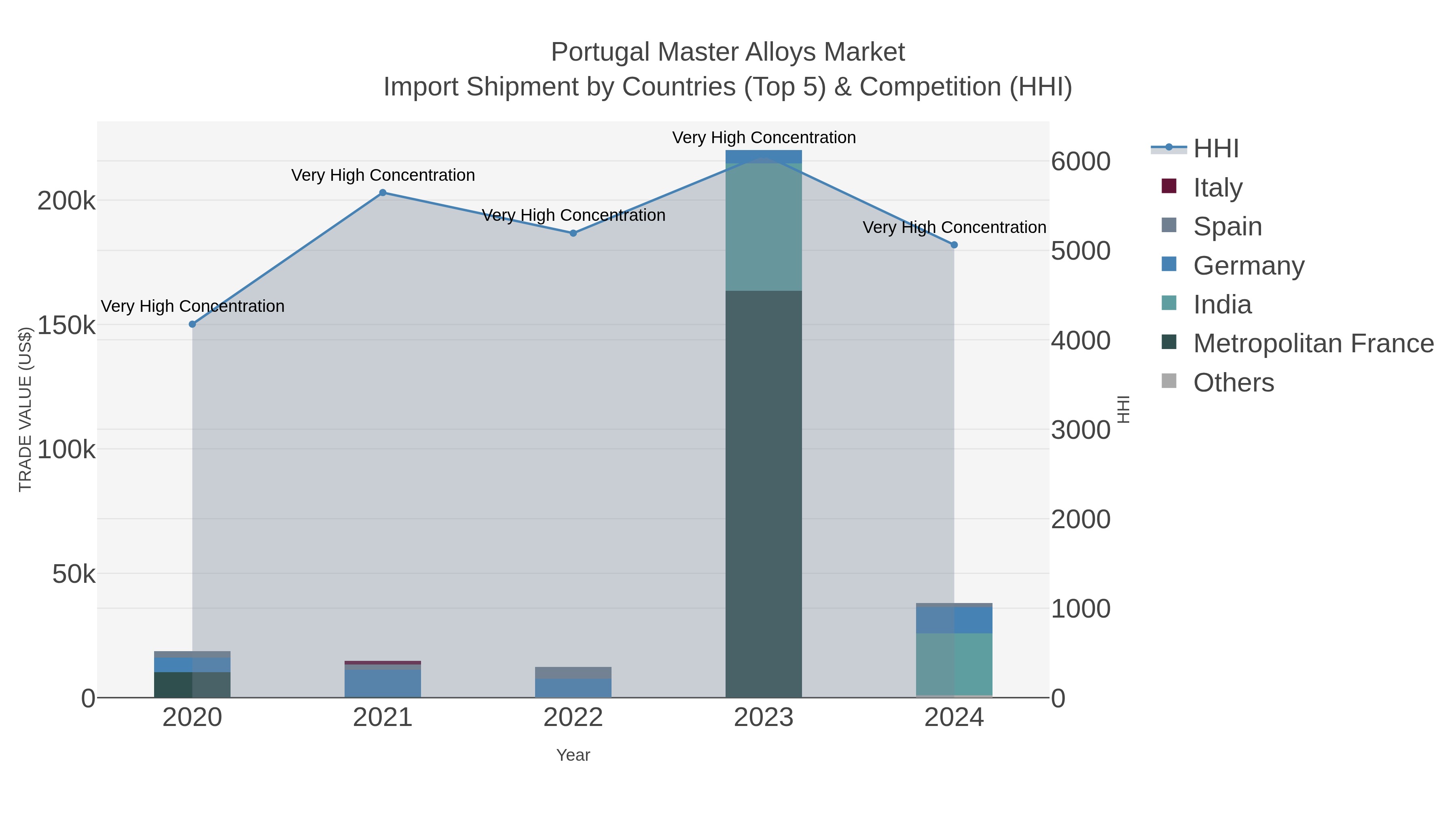 Portugal Master Alloys Market Import Shipment by Countries (Top 5) & Competition (HHI)