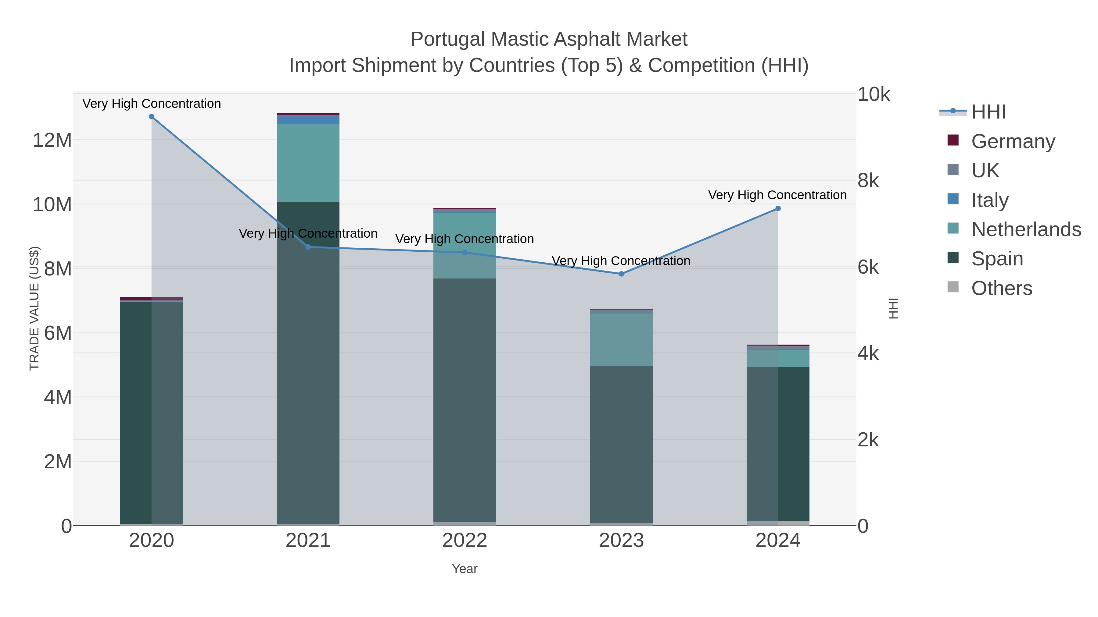 Portugal Mastic Asphalt Market Import Shipment by Countries (Top 5) & Competition (HHI)
