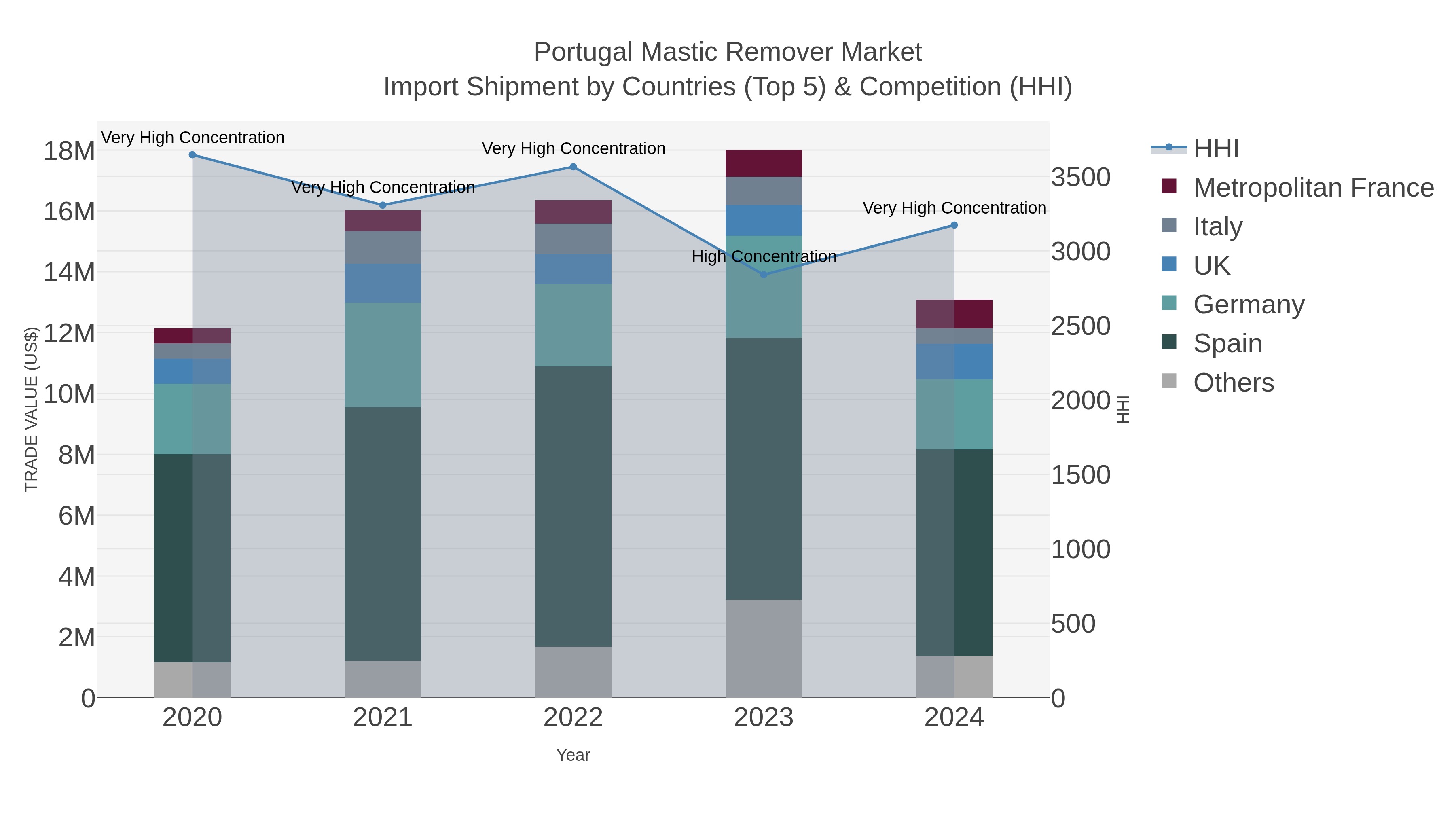 Portugal Mastic Remover Market Import Shipment by Countries (Top 5) & Competition (HHI)