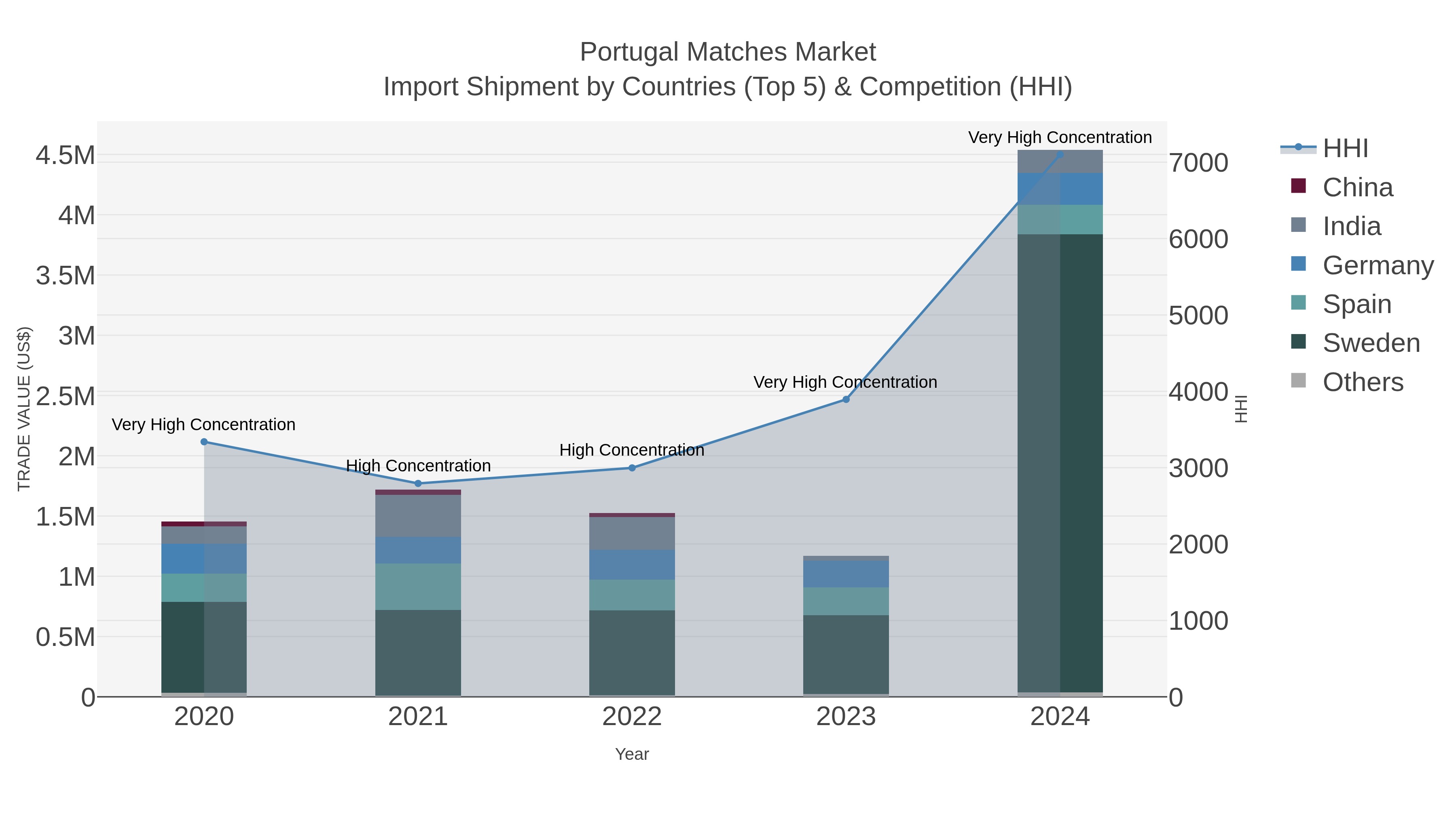 Portugal Matches Market Import Shipment by Countries (Top 5) & Competition (HHI)