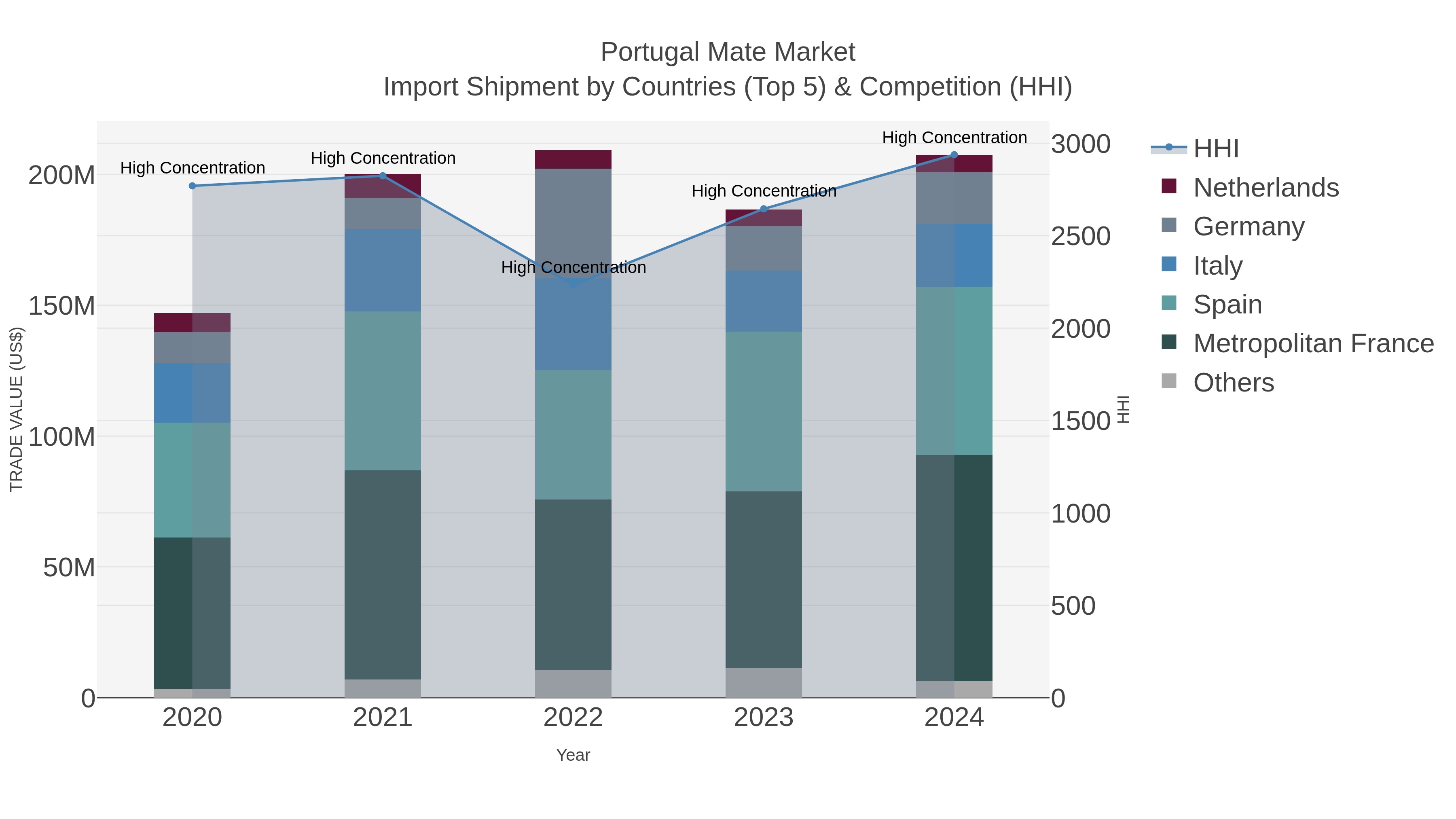 Portugal Mate Market Import Shipment by Countries (Top 5) & Competition (HHI)