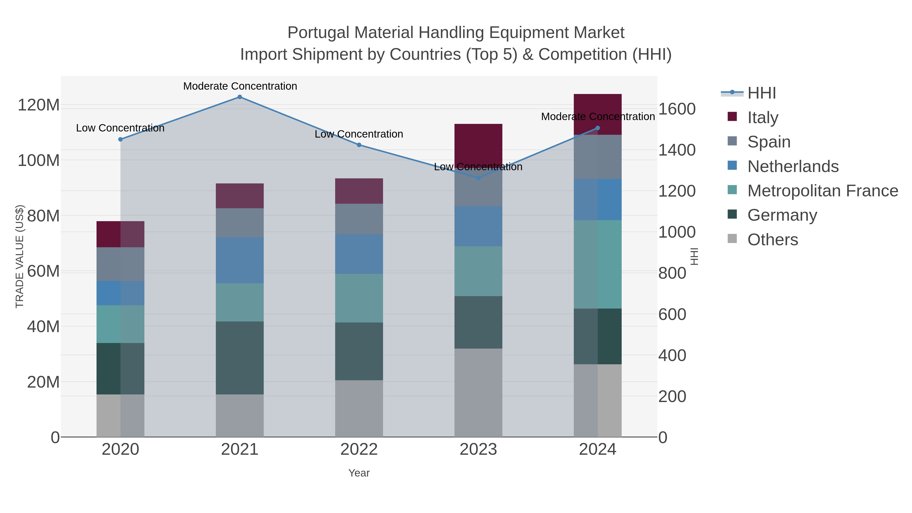 Portugal Material Handling Equipment Market Import Shipment by Countries (Top 5) & Competition (HHI)
