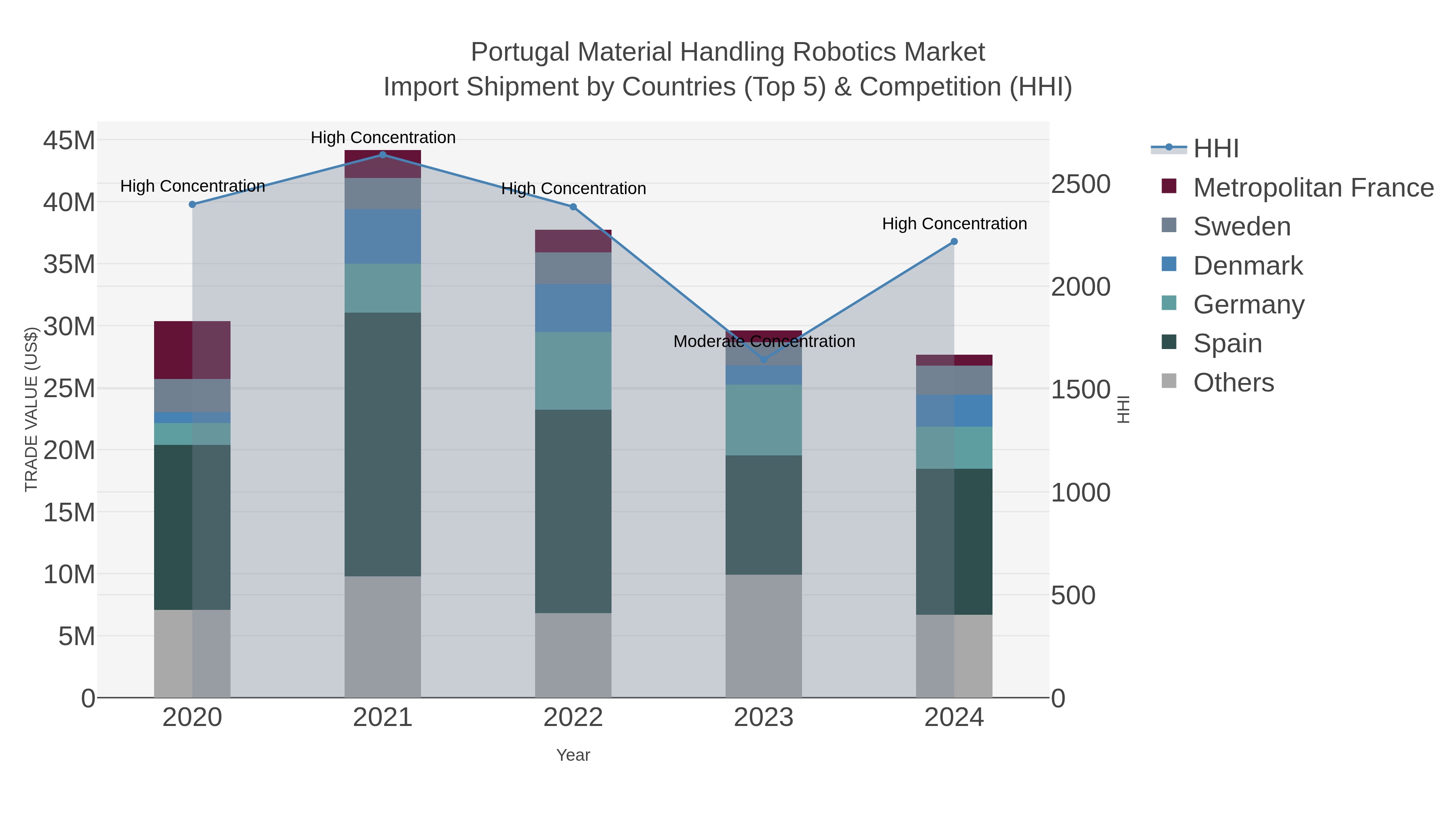 Portugal Material Handling Robotics Market Import Shipment by Countries (Top 5) & Competition (HHI)