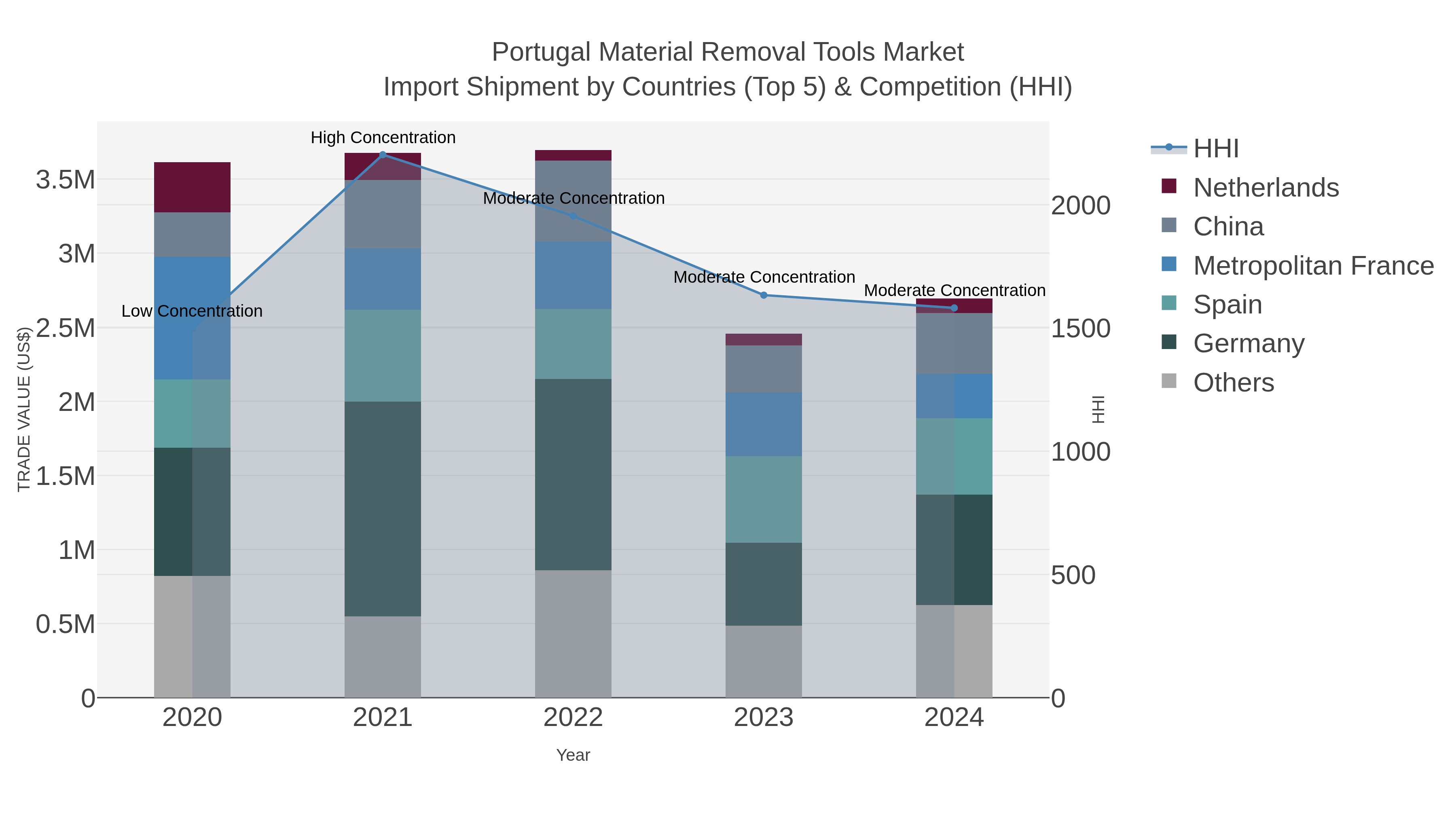 Portugal Material Removal Tools Market Import Shipment by Countries (Top 5) & Competition (HHI)