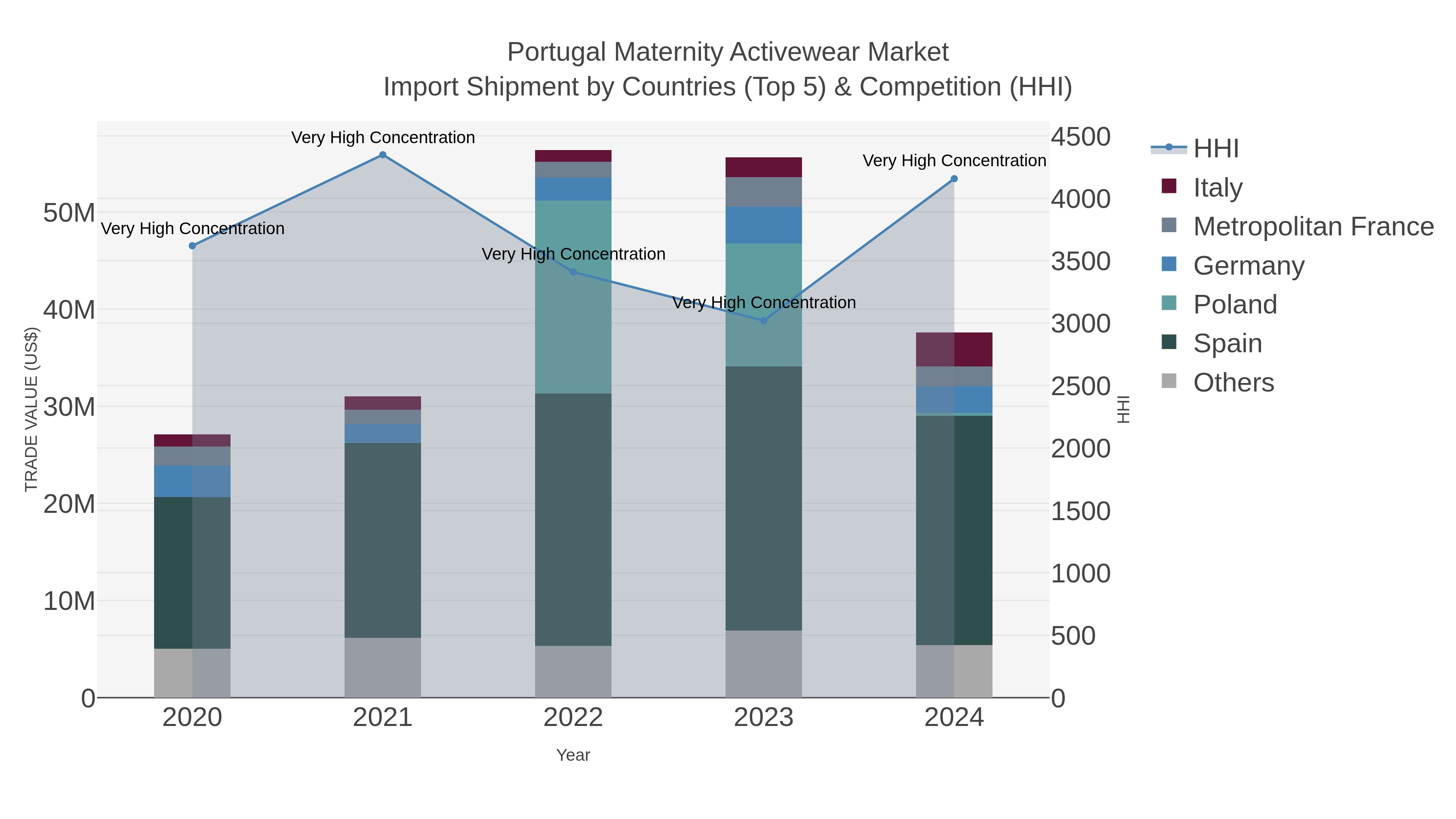 Portugal Maternity Activewear Market Import Shipment by Countries (Top 5) & Competition (HHI)