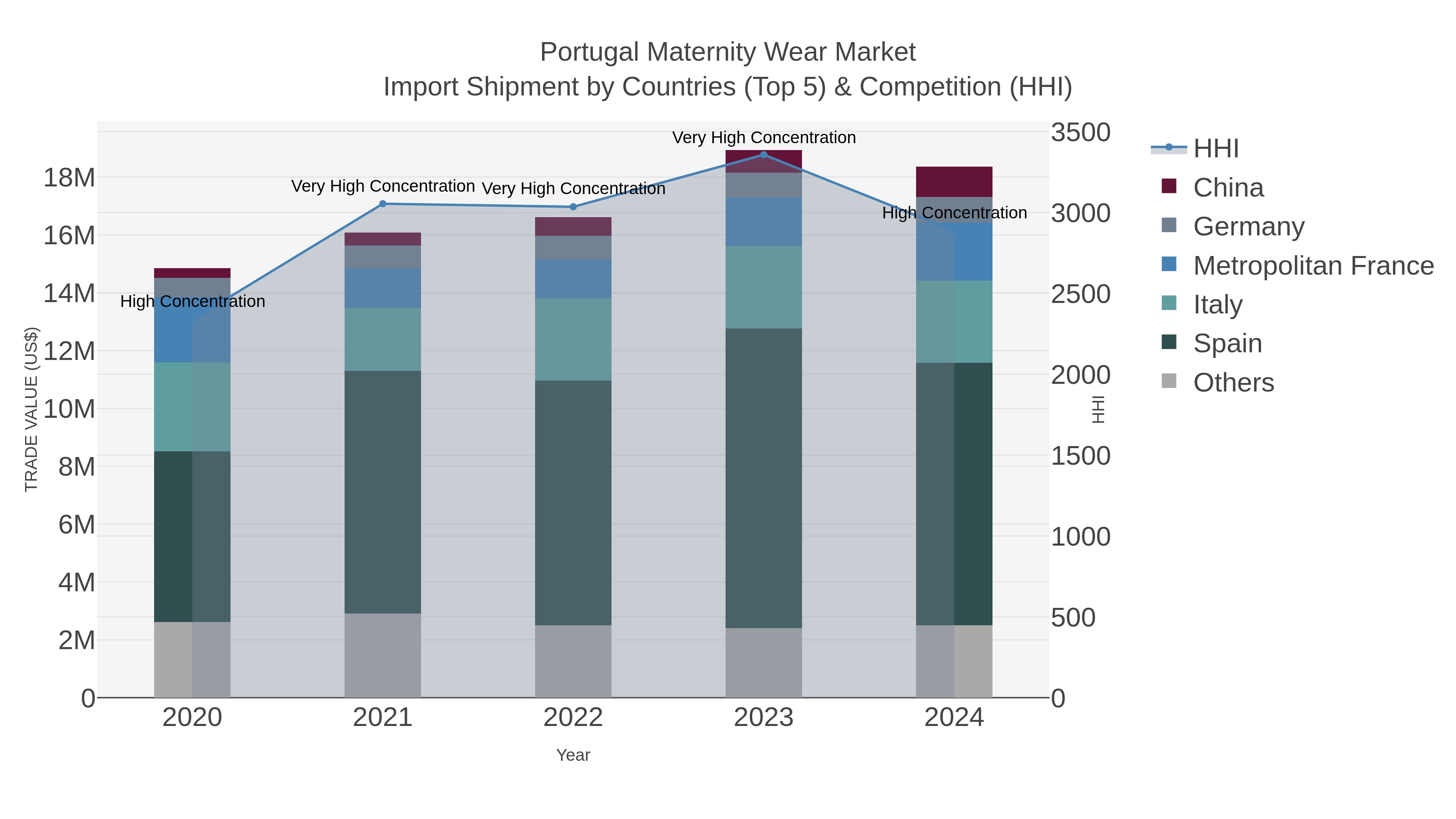 Portugal Maternity Wear Market Import Shipment by Countries (Top 5) & Competition (HHI)