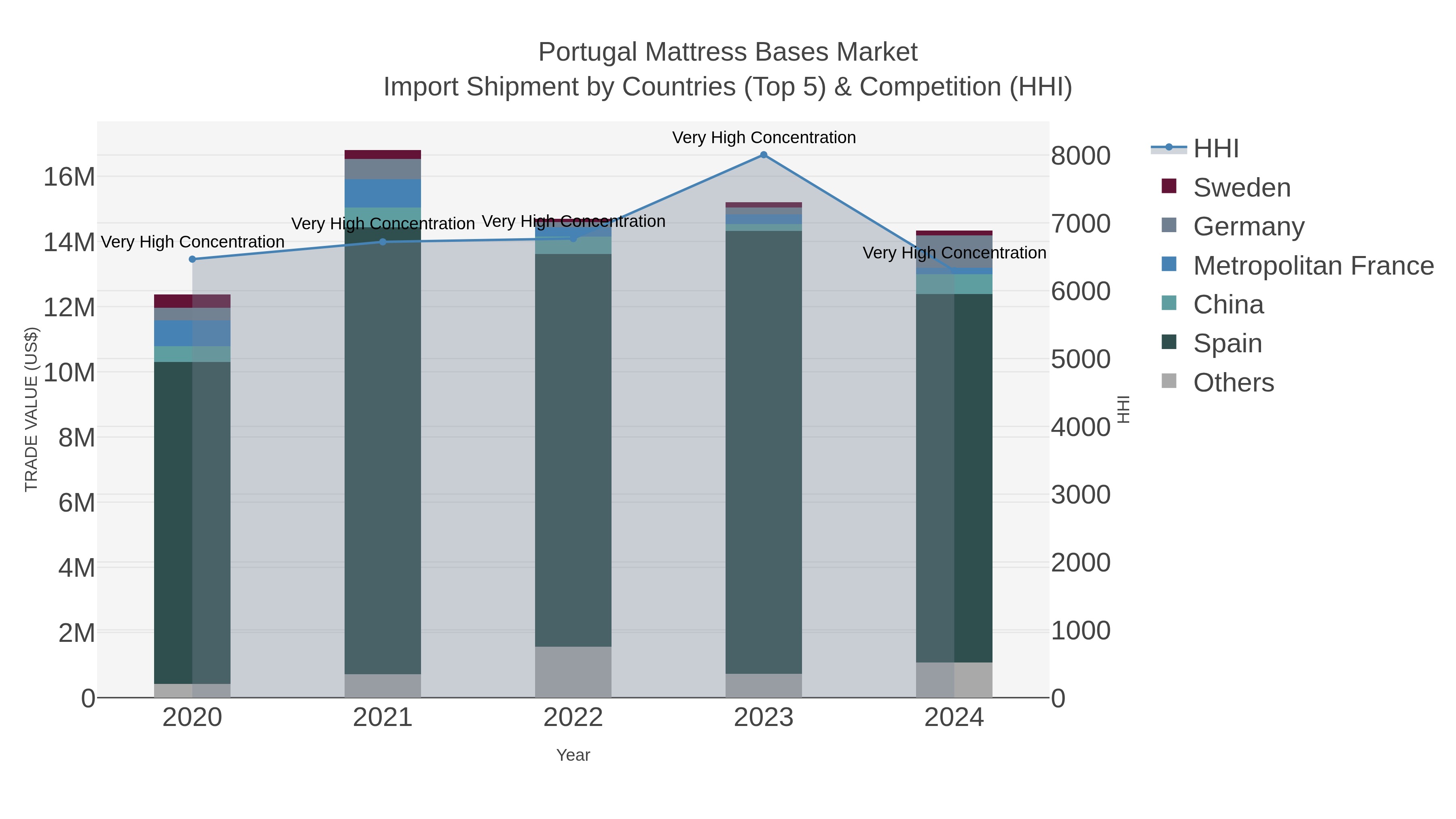 Portugal Mattress Bases Market Import Shipment by Countries (Top 5) & Competition (HHI)