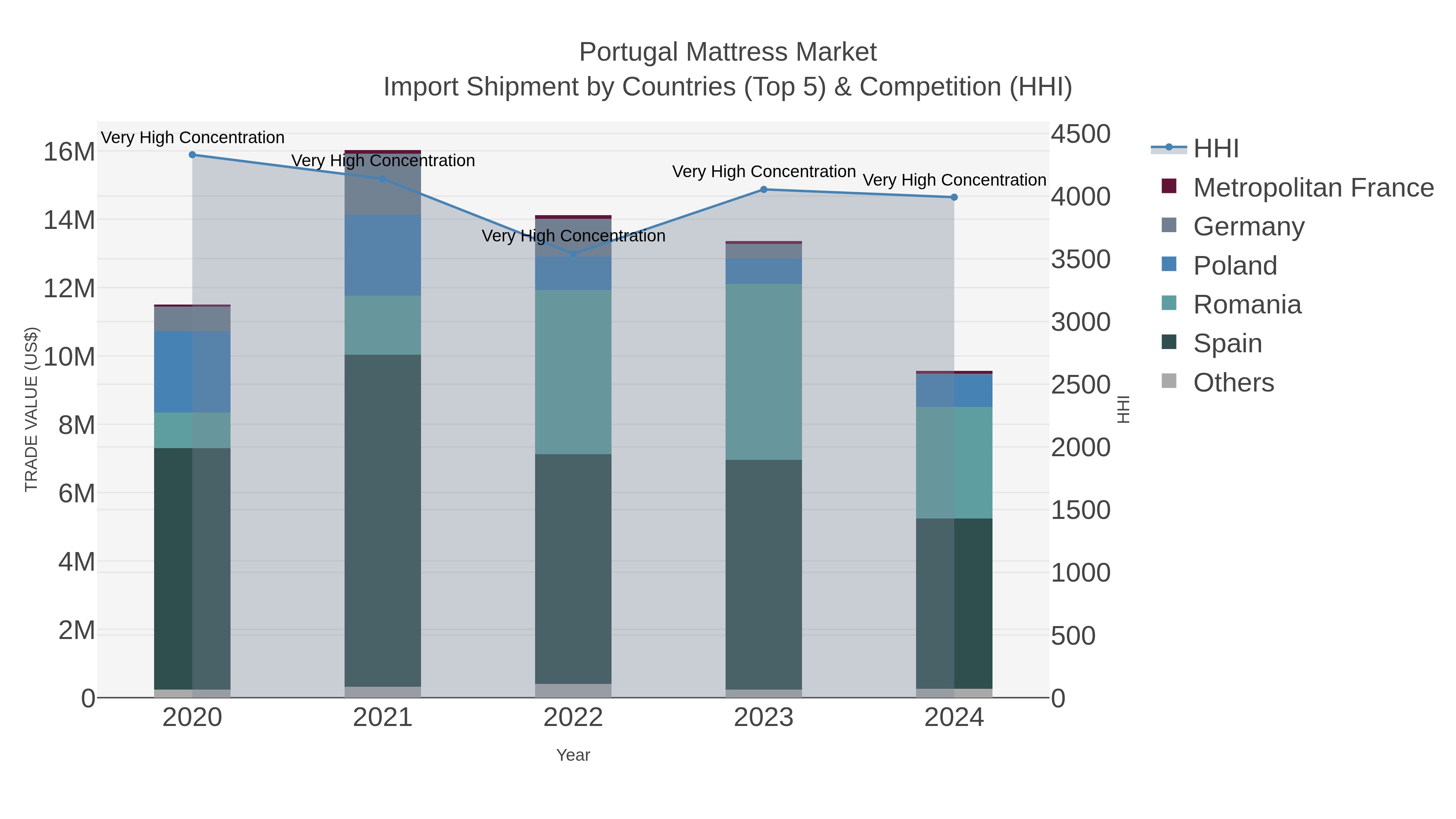 Portugal Mattress Market Import Shipment by Countries (Top 5) & Competition (HHI)