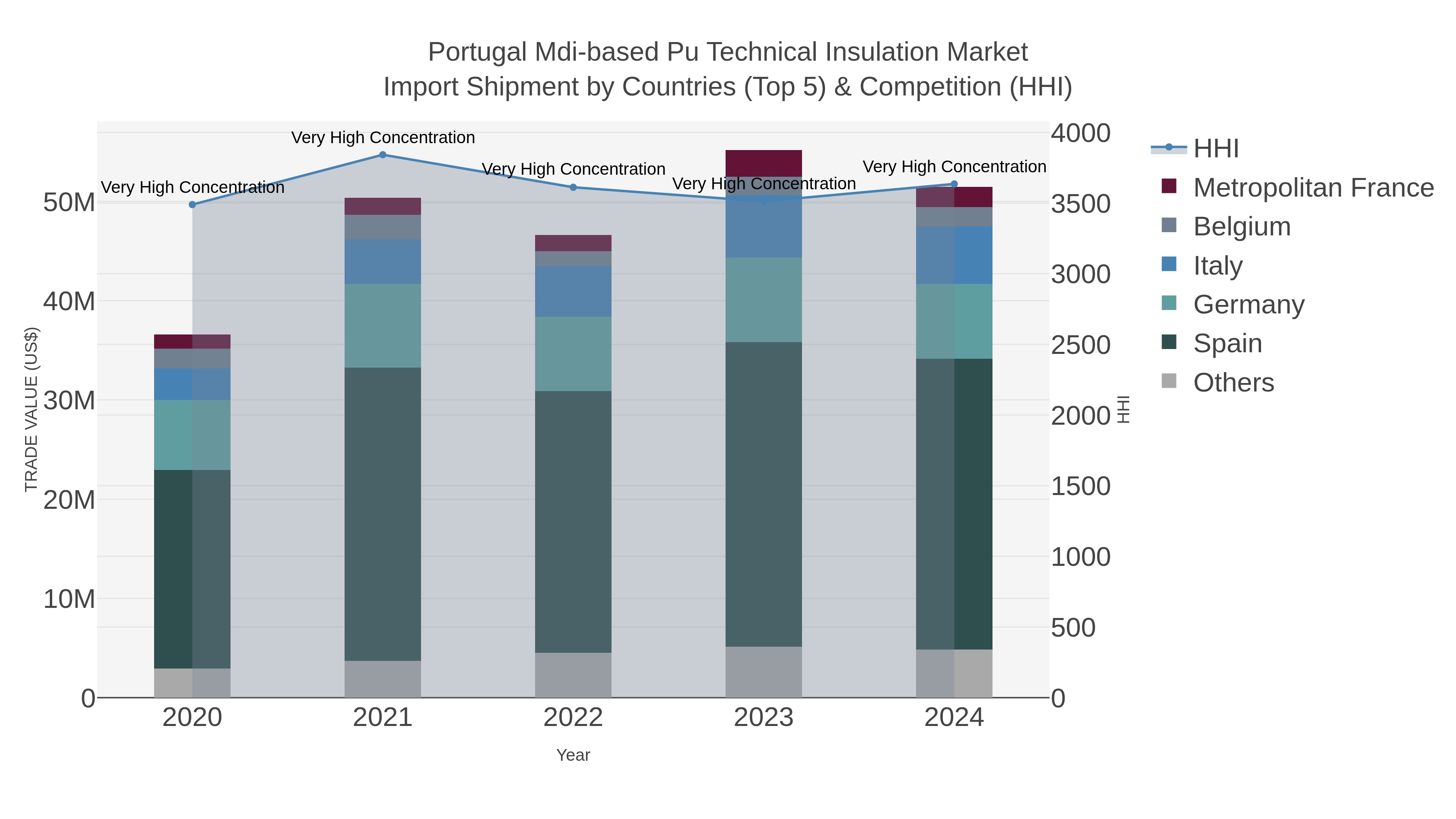 Portugal Mdi-based Pu Technical Insulation Market Import Shipment by Countries (Top 5) & Competition (HHI)