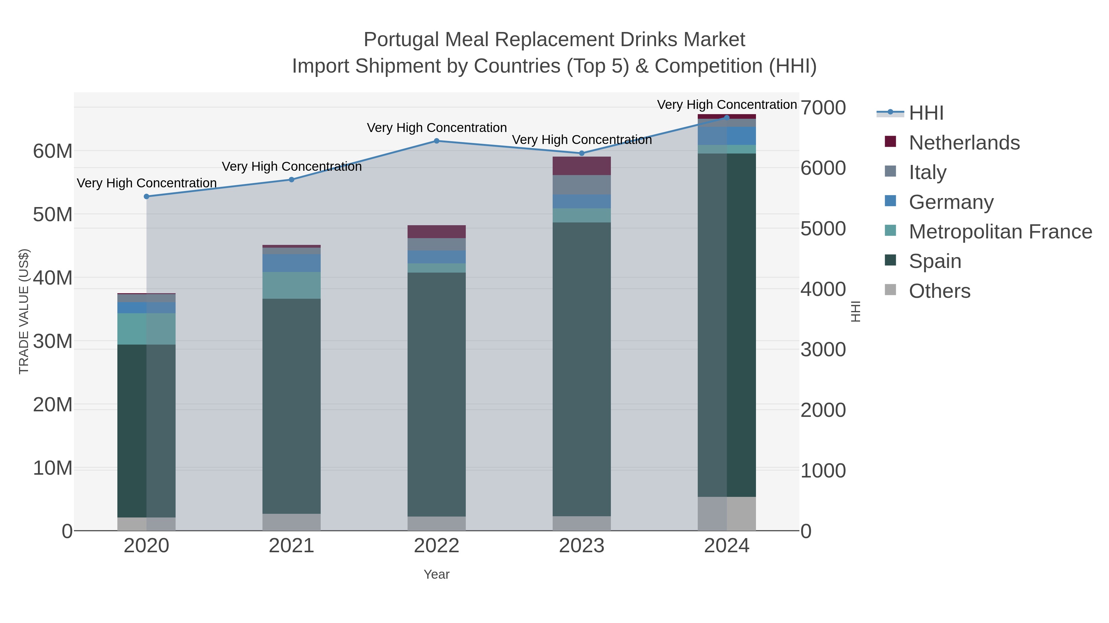 Portugal Meal Replacement Drinks Market Import Shipment by Countries (Top 5) & Competition (HHI)