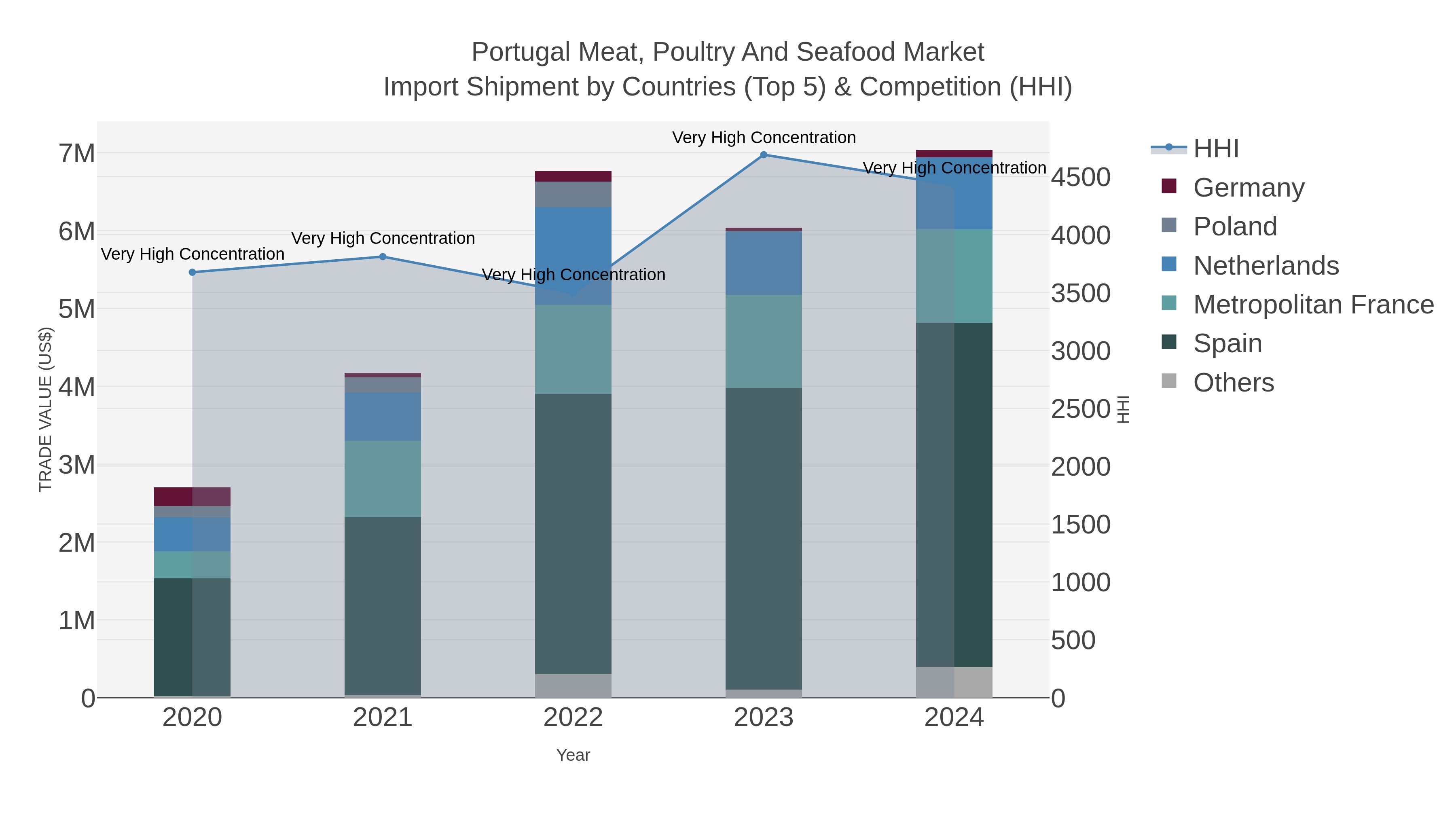 Portugal Meat, Poultry And Seafood Market Import Shipment by Countries (Top 5) & Competition (HHI)