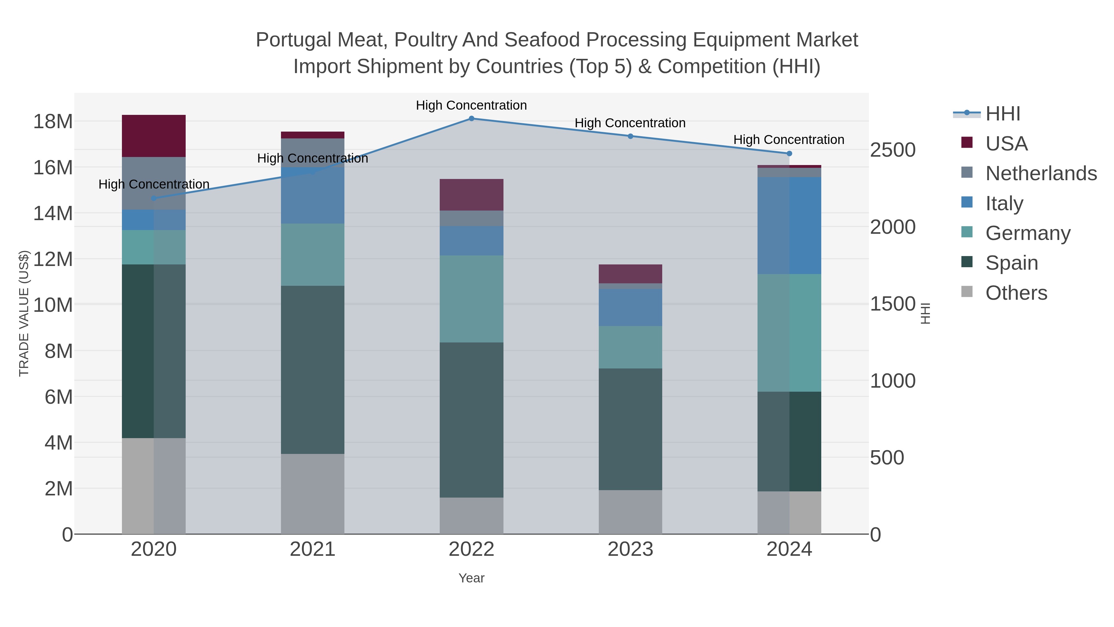Portugal Meat, Poultry And Seafood Processing Equipment Market Import Shipment by Countries (Top 5) & Competition (HHI)