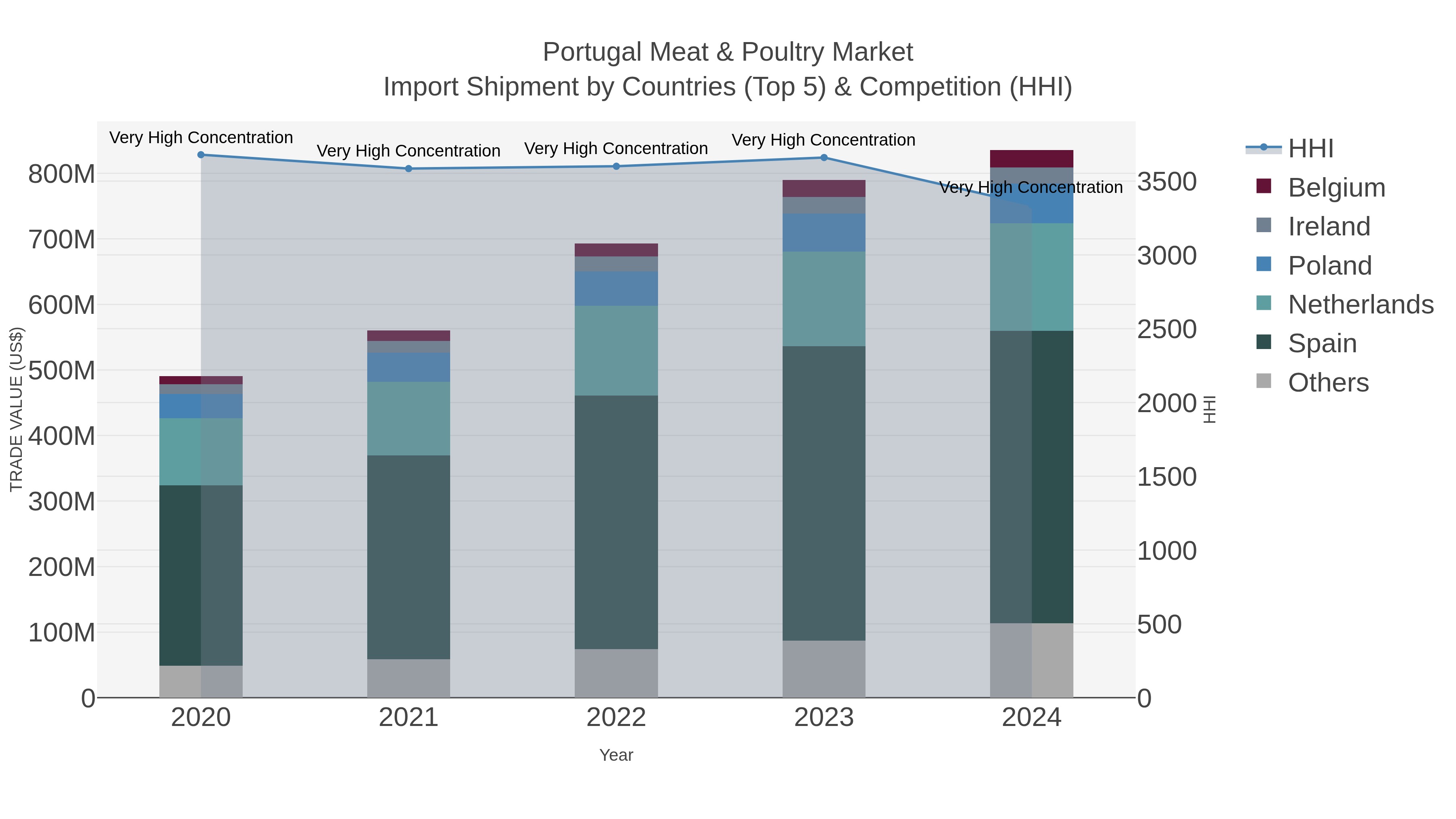 Portugal Meat & Poultry Market Import Shipment by Countries (Top 5) & Competition (HHI)