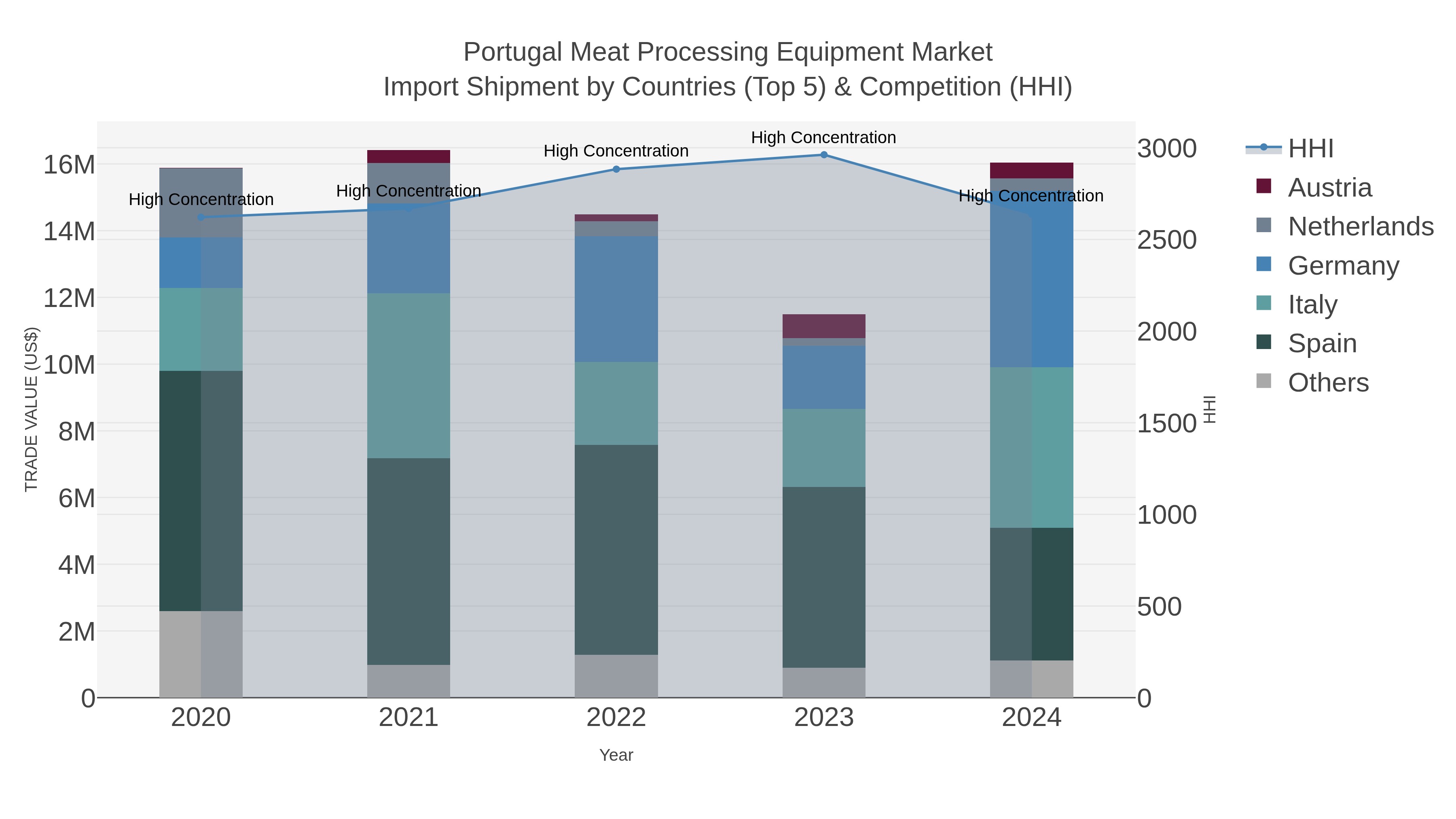 Portugal Meat Processing Equipment Market Import Shipment by Countries (Top 5) & Competition (HHI)