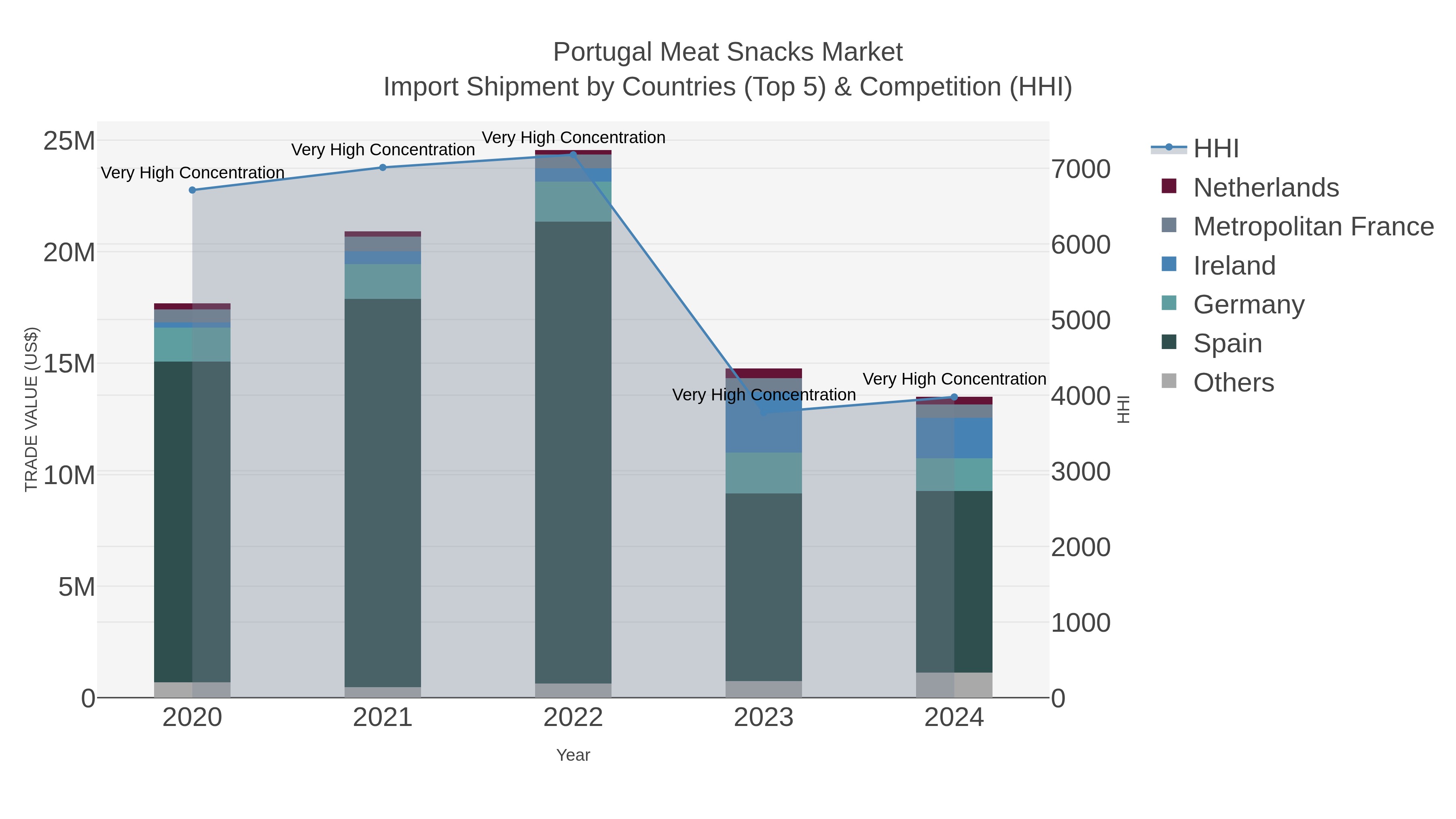 Portugal Meat Snacks Market Import Shipment by Countries (Top 5) & Competition (HHI)