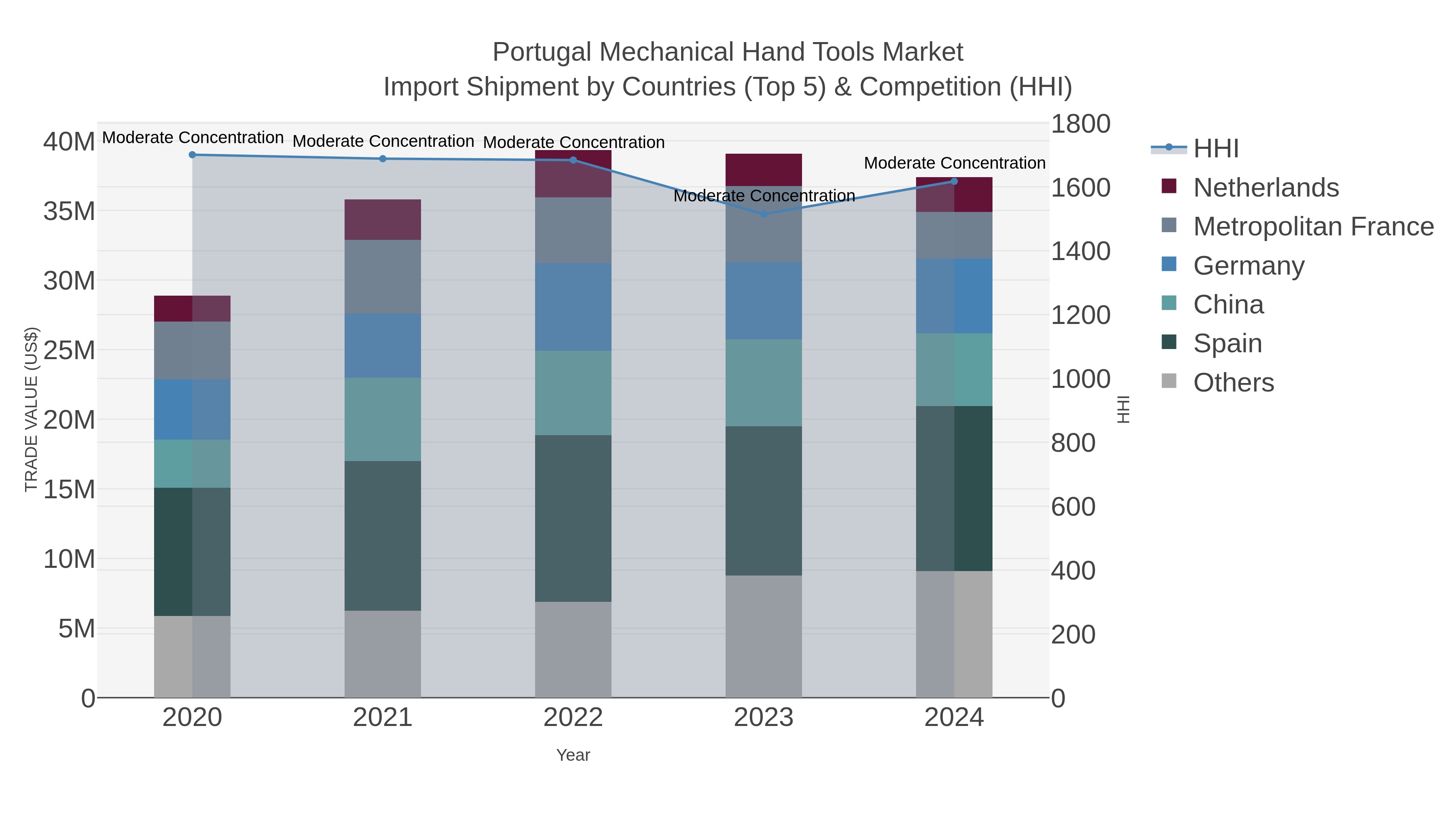 Portugal Mechanical Hand Tools Market Import Shipment by Countries (Top 5) & Competition (HHI)