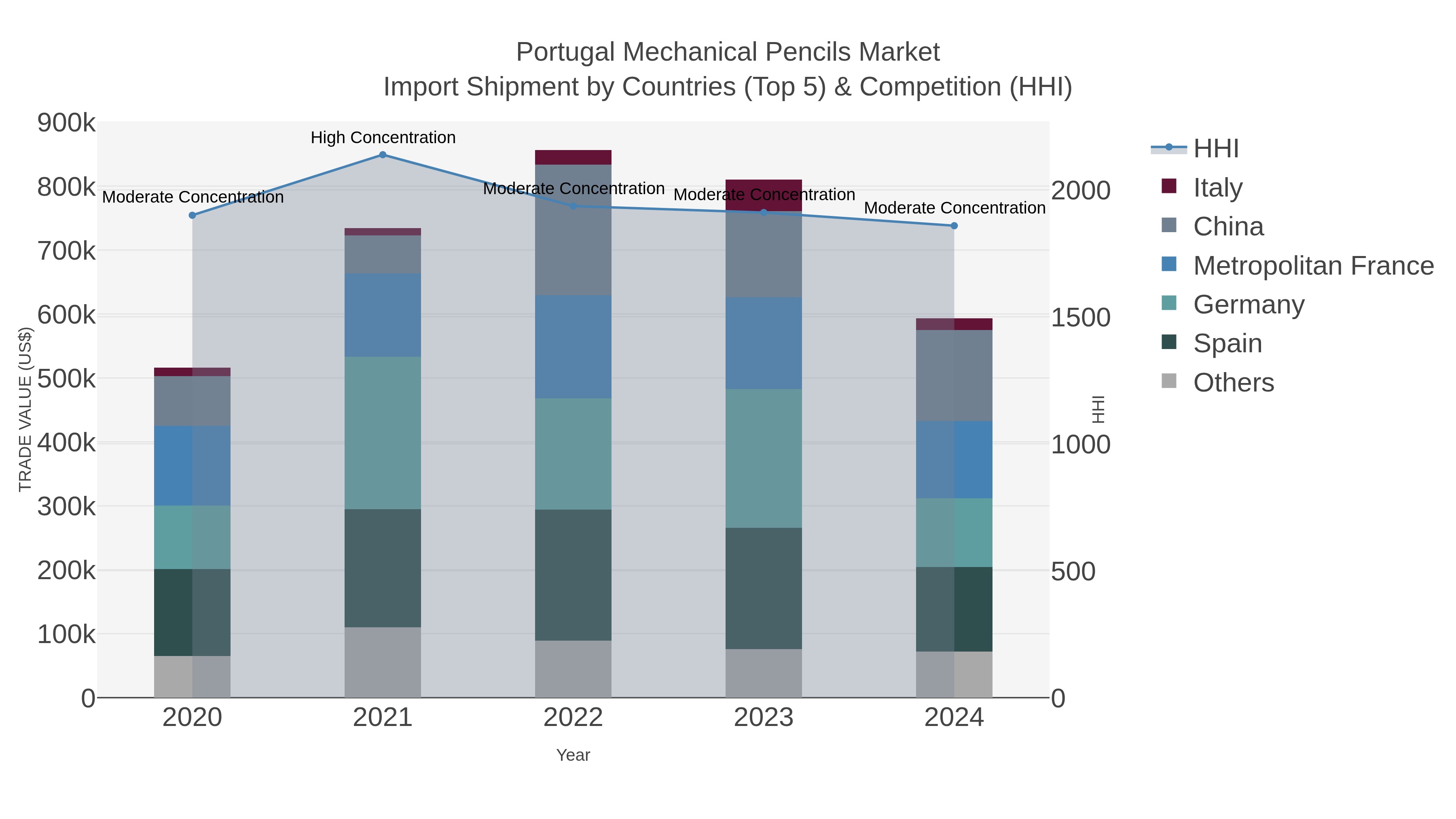 Portugal Mechanical Pencils Market Import Shipment by Countries (Top 5) & Competition (HHI)