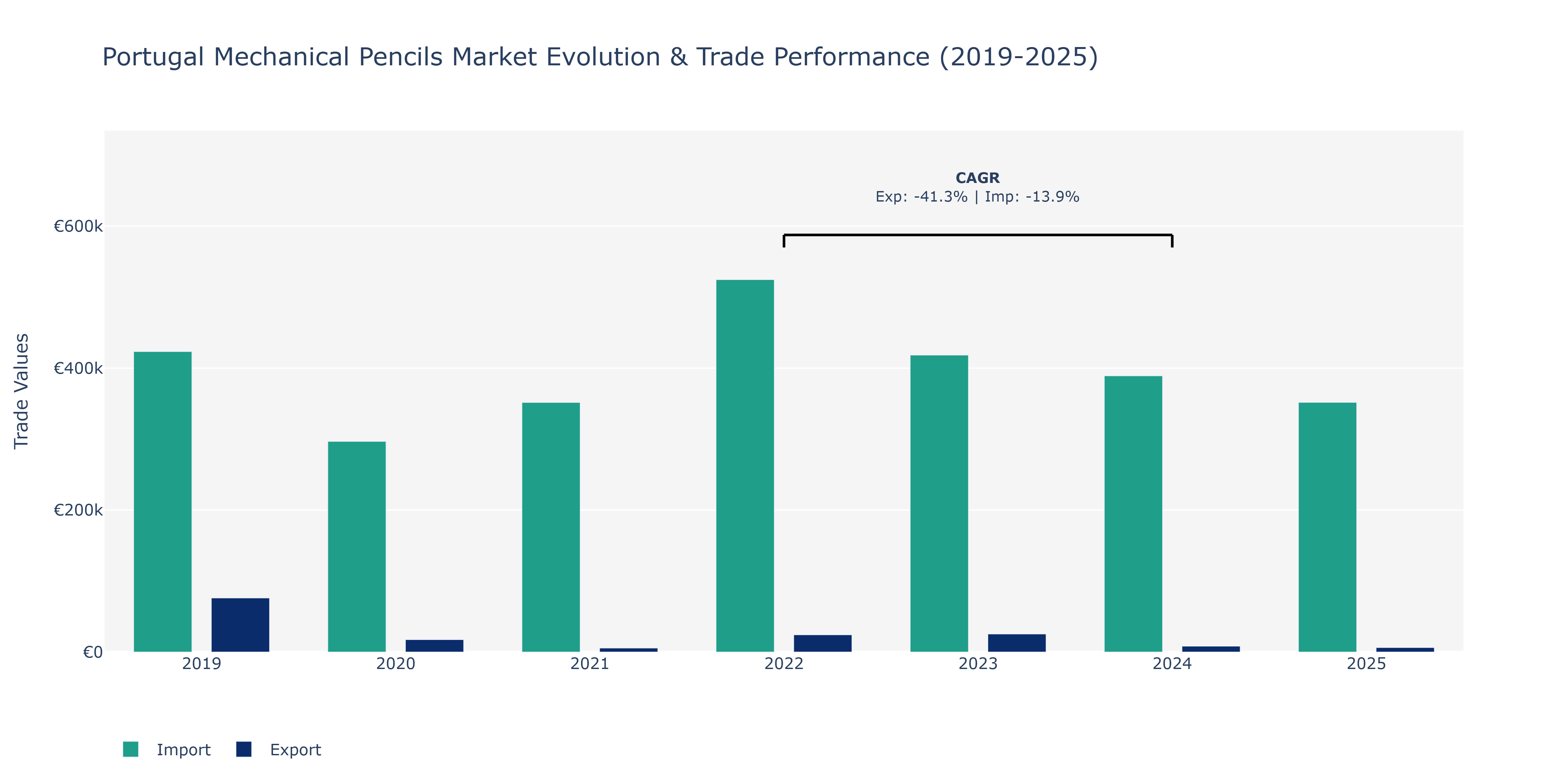 Portugal Mechanical Pencils Market: Production & Trade Performance (2019-2025)