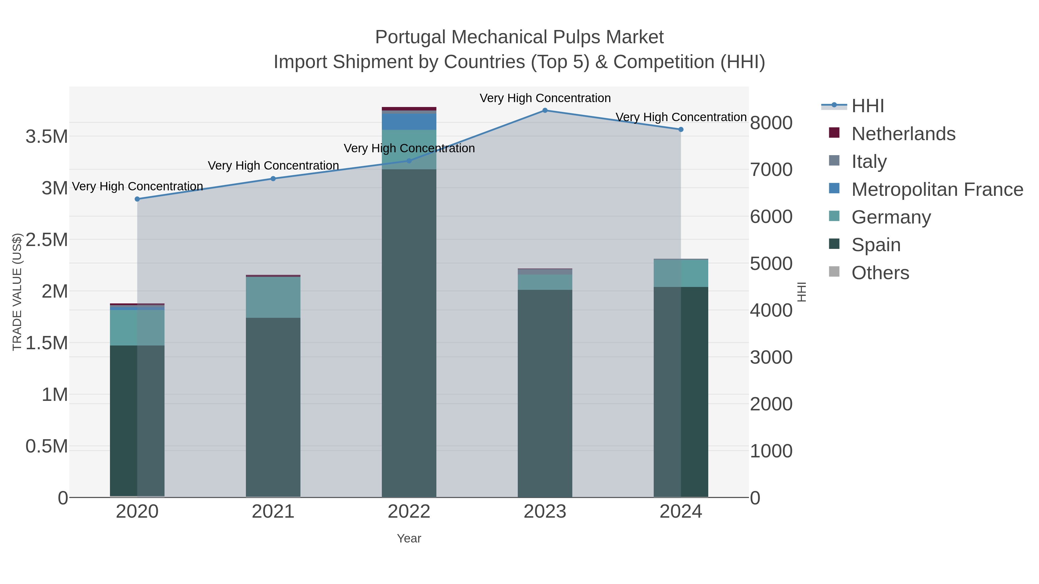 Portugal Mechanical Pulps Market Import Shipment by Countries (Top 5) & Competition (HHI)