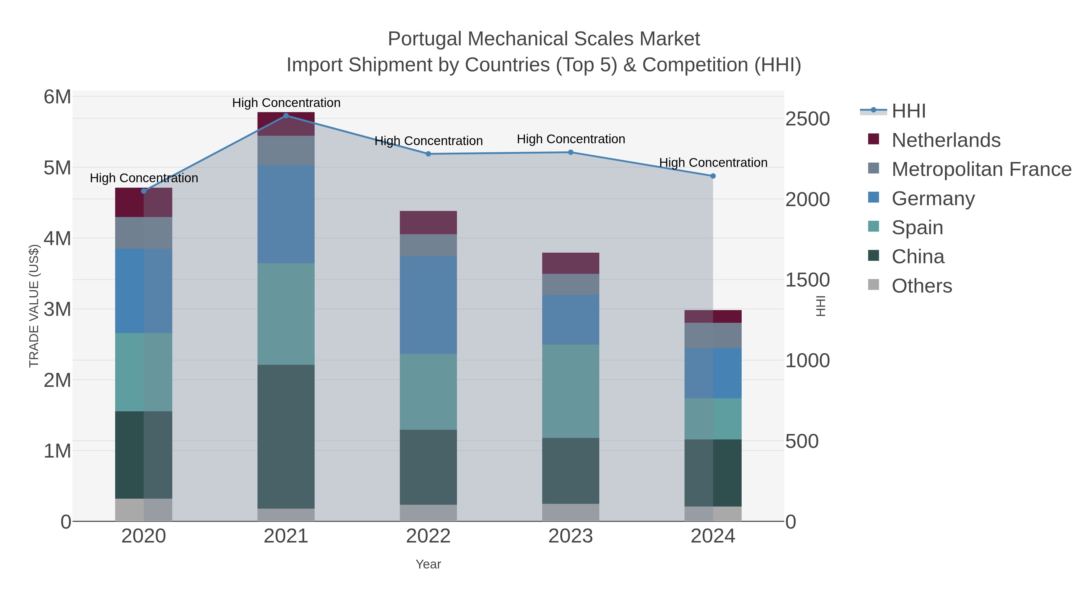 Portugal Mechanical Scales Market Import Shipment by Countries (Top 5) & Competition (HHI)