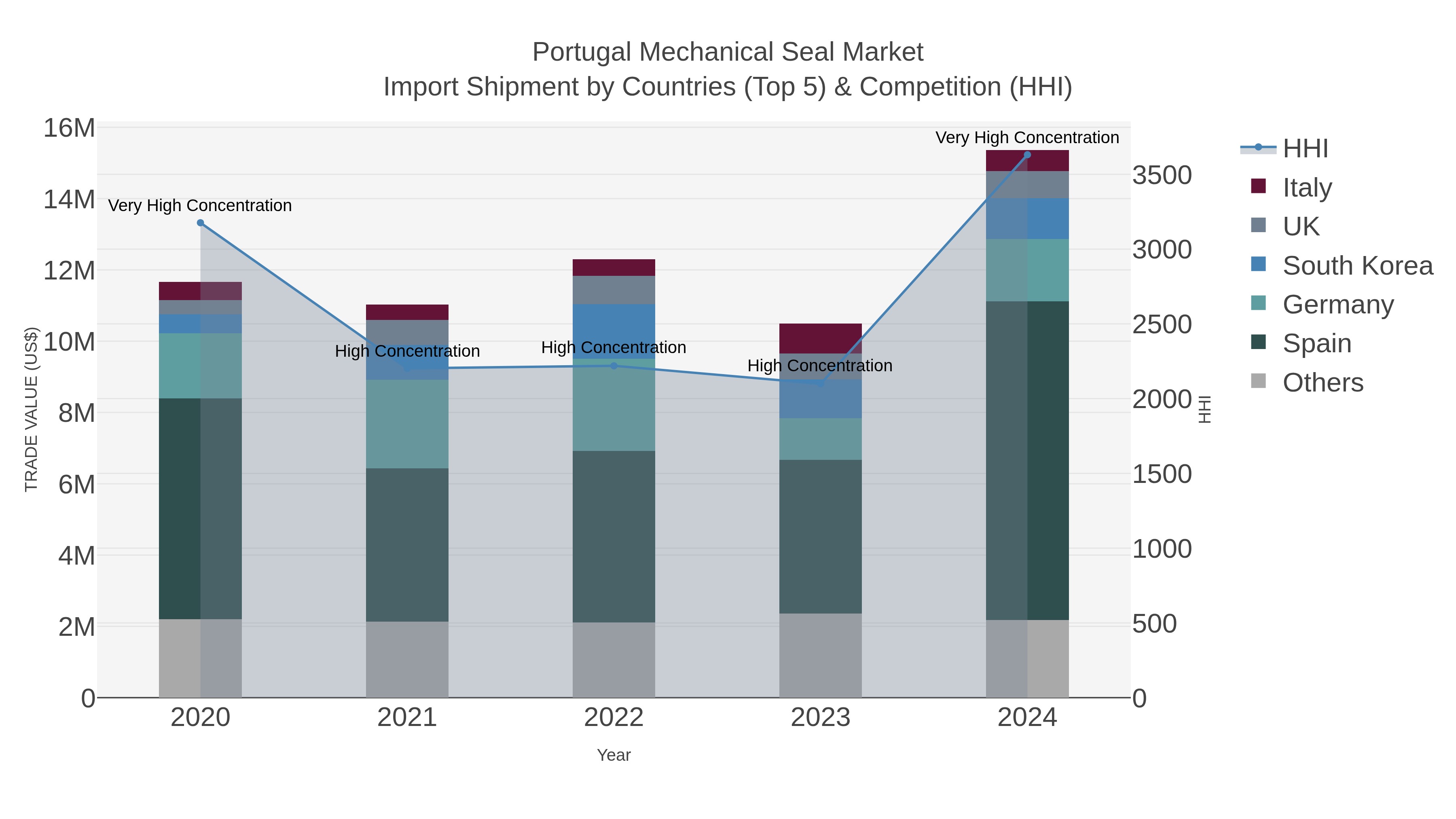Portugal Mechanical Seal Market Import Shipment by Countries (Top 5) & Competition (HHI)