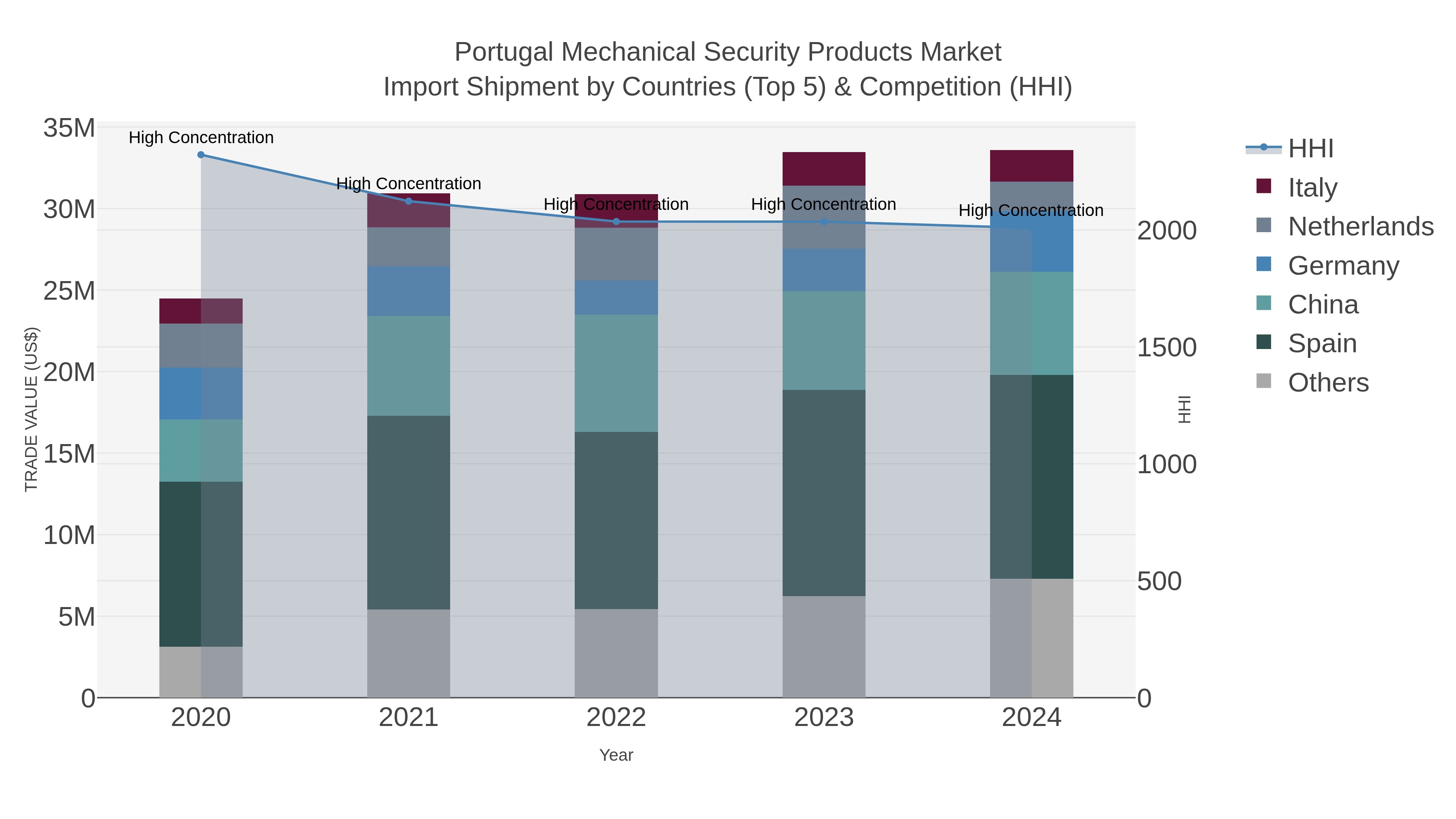 Portugal Mechanical Security Products Market Import Shipment by Countries (Top 5) & Competition (HHI)