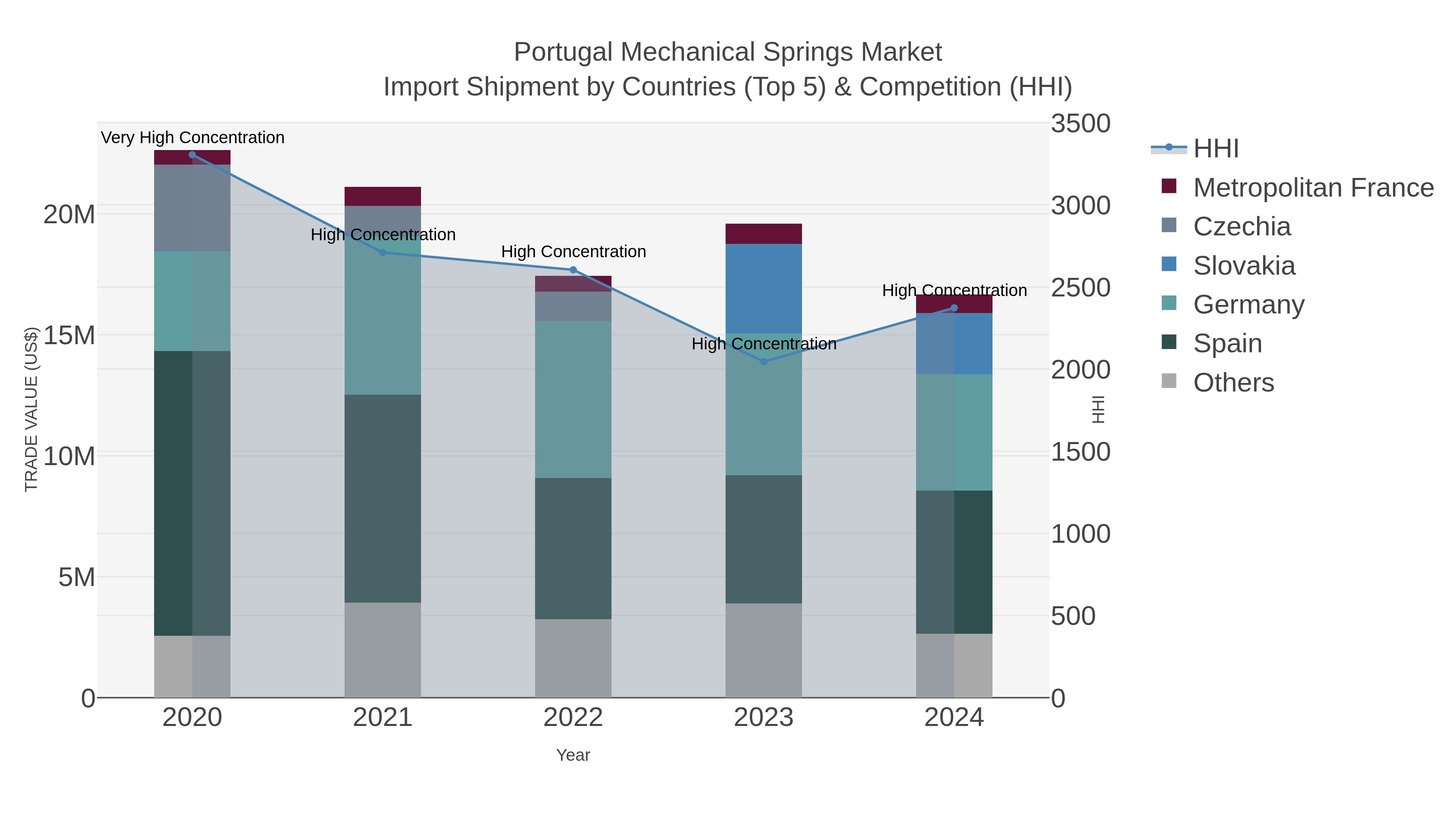 Portugal Mechanical Springs Market Import Shipment by Countries (Top 5) & Competition (HHI)
