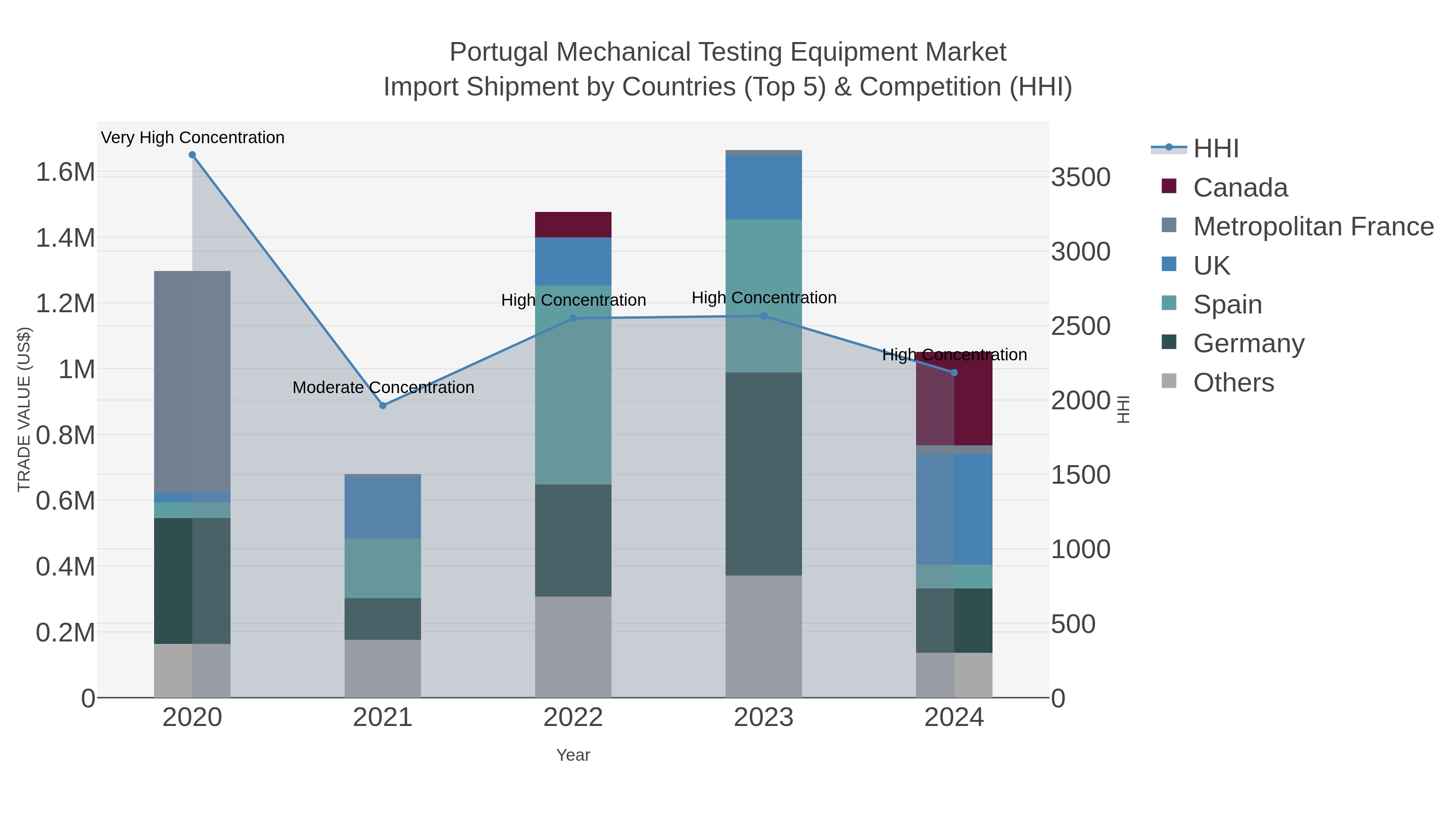 Portugal Mechanical Testing Equipment Market Import Shipment by Countries (Top 5) & Competition (HHI)
