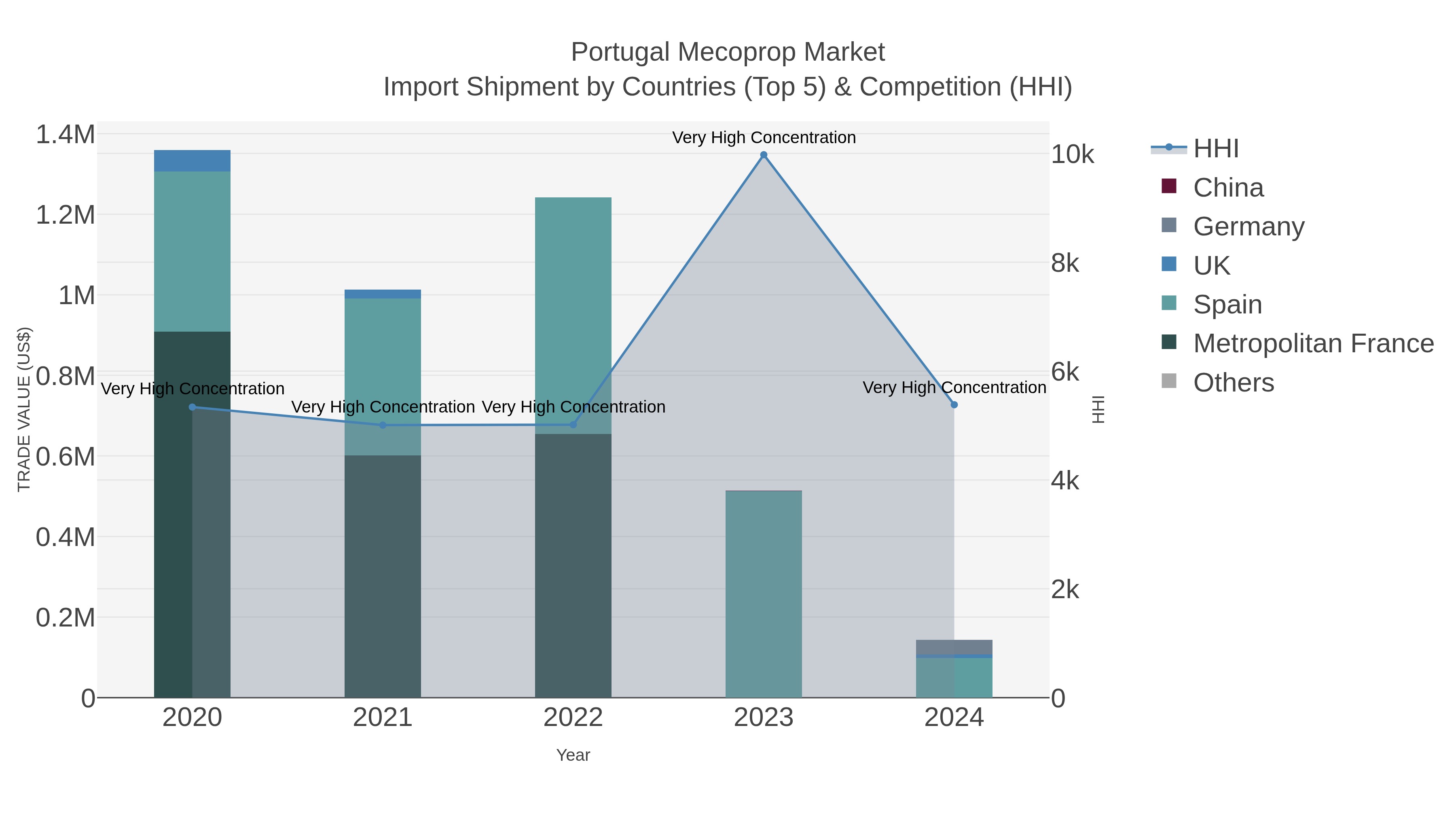 Portugal Mecoprop Market Import Shipment by Countries (Top 5) & Competition (HHI)