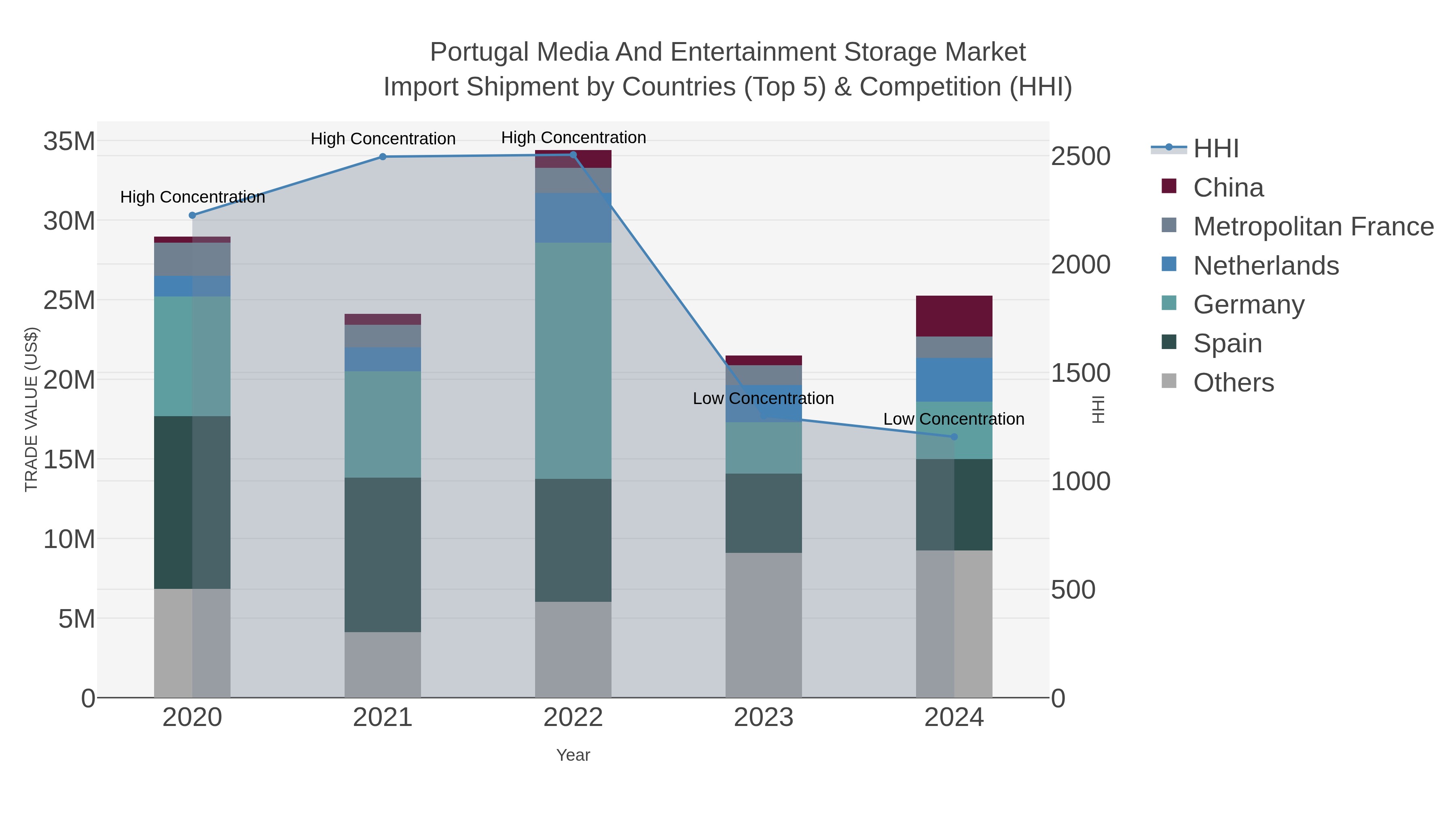 Portugal Media And Entertainment Storage Market Import Shipment by Countries (Top 5) & Competition (HHI)