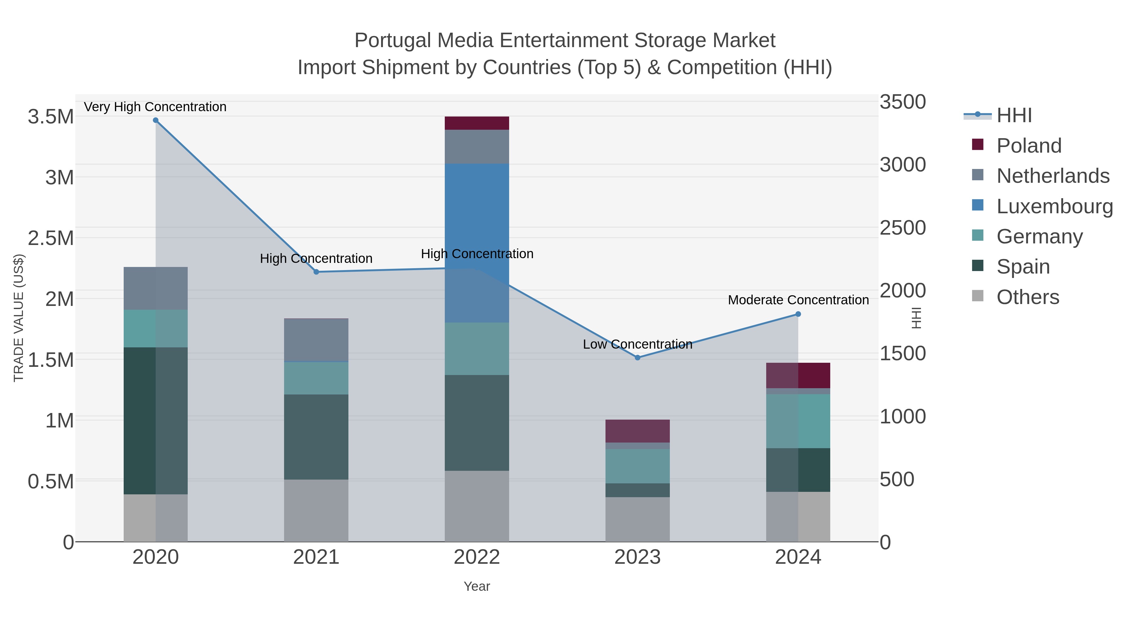 Portugal Media Entertainment Storage Market Import Shipment by Countries (Top 5) & Competition (HHI)