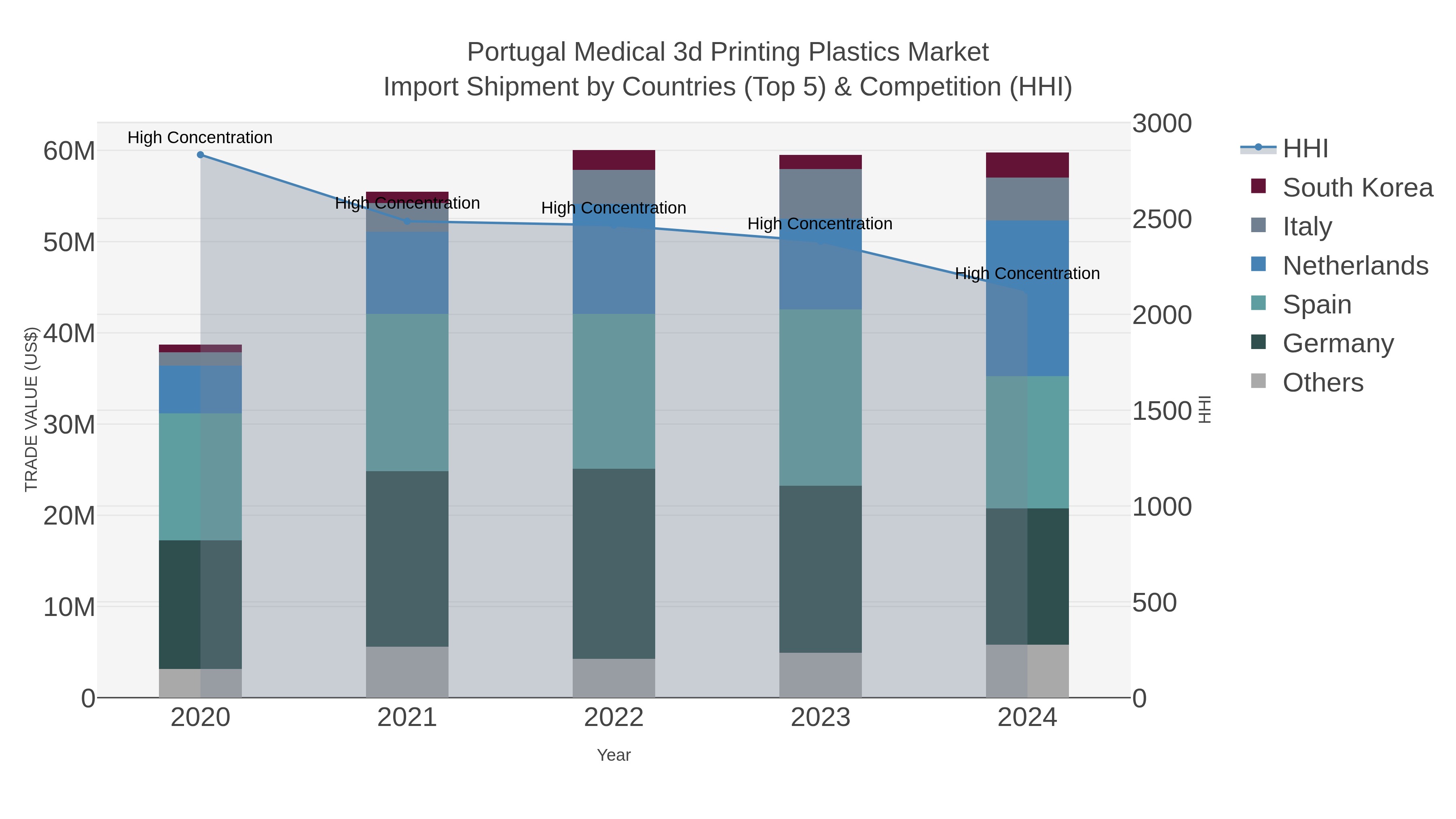 Portugal Medical 3d Printing Plastics Market Import Shipment by Countries (Top 5) & Competition (HHI)