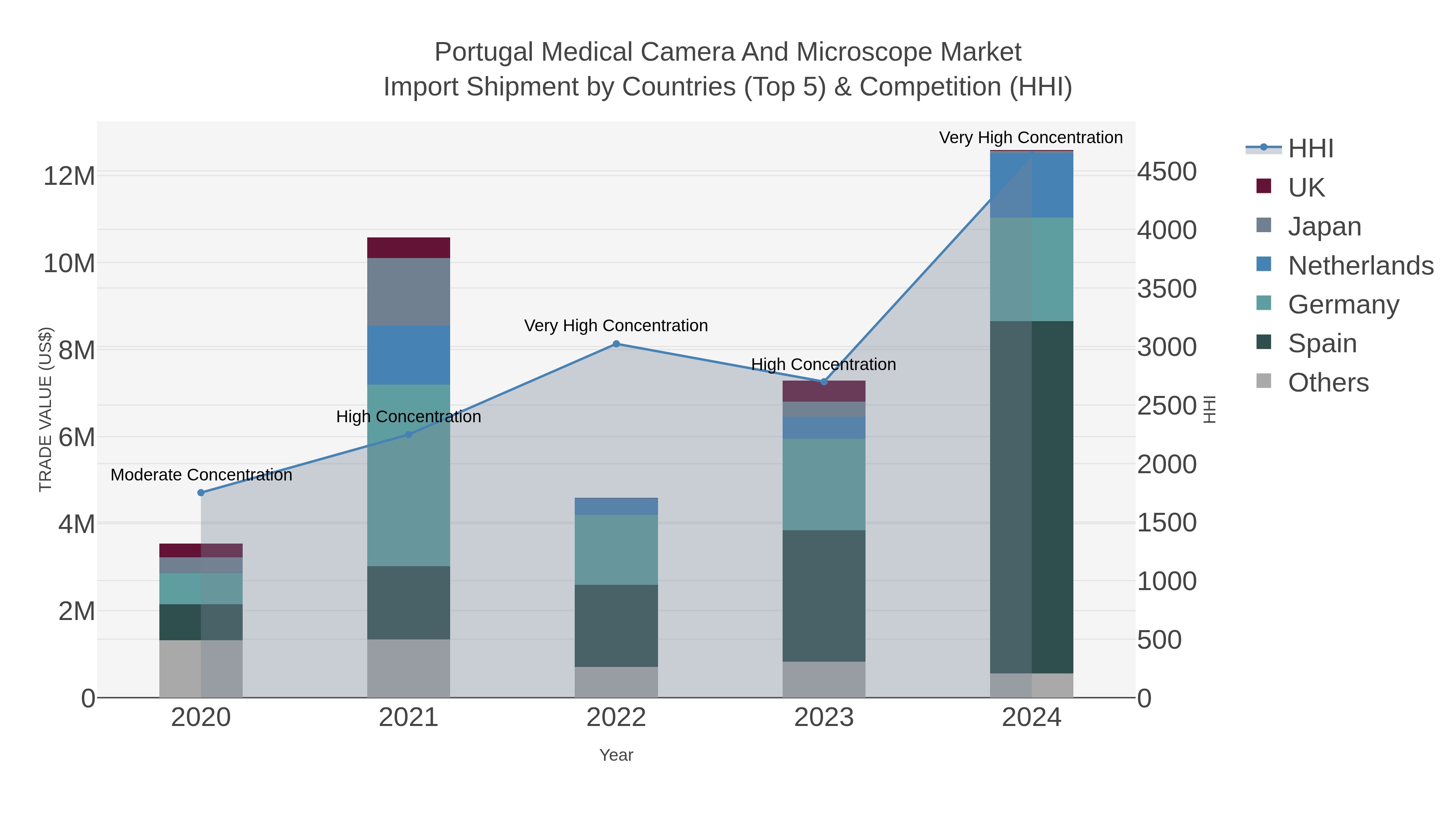 Portugal Medical Camera And Microscope Market Import Shipment by Countries (Top 5) & Competition (HHI)