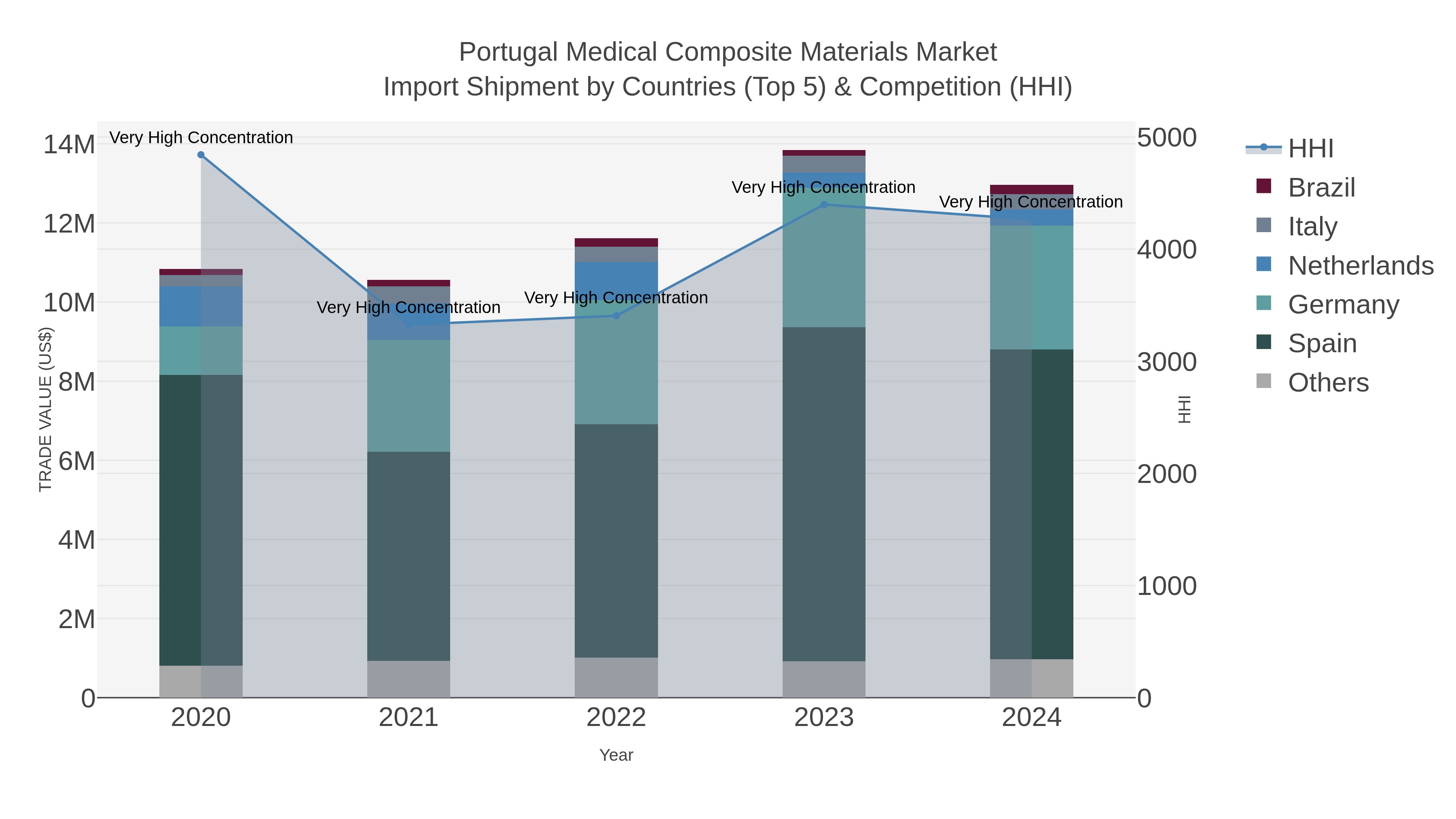 Portugal Medical Composite Materials Market Import Shipment by Countries (Top 5) & Competition (HHI)