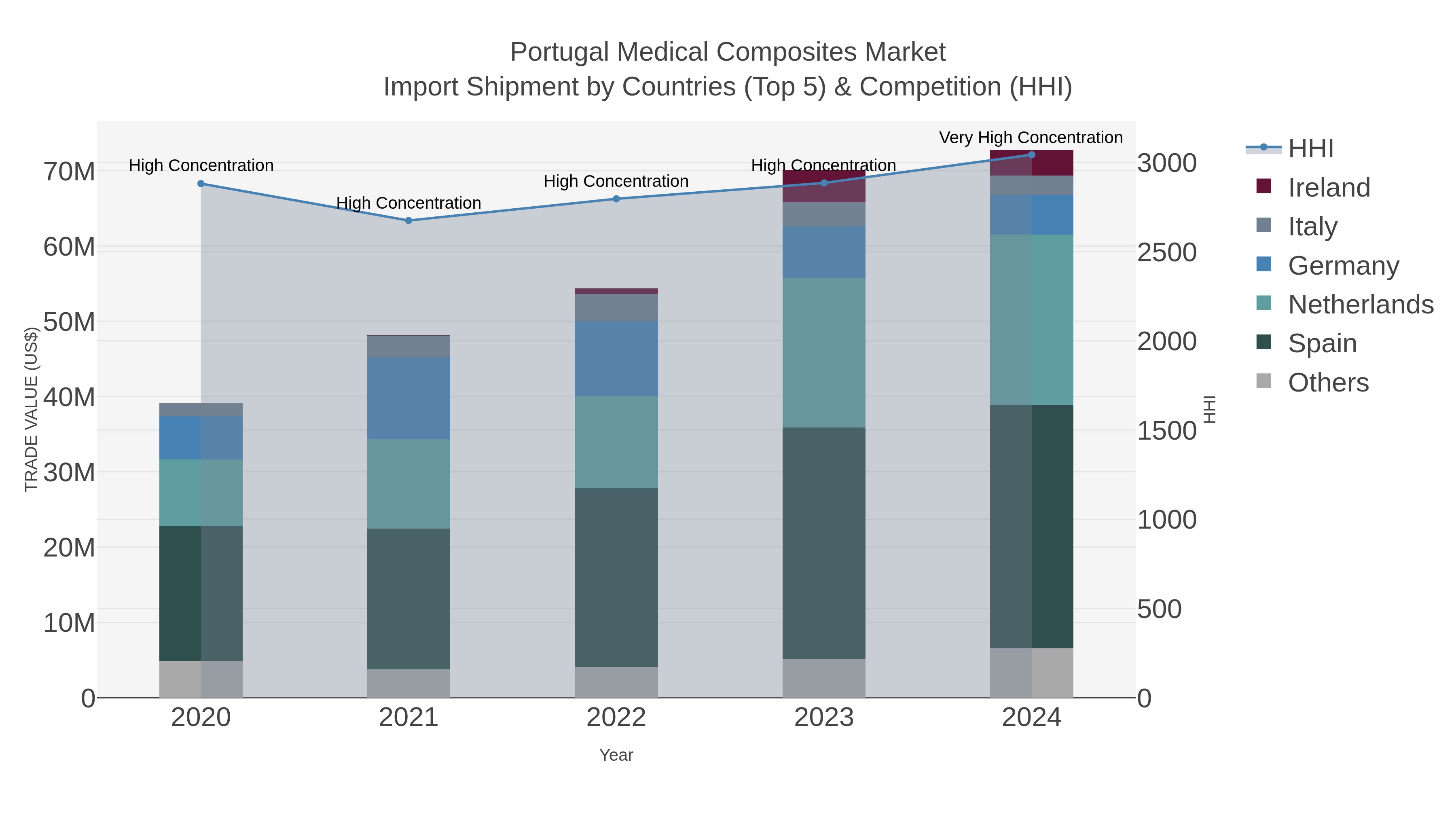 Portugal Medical Composites Market Import Shipment by Countries (Top 5) & Competition (HHI)