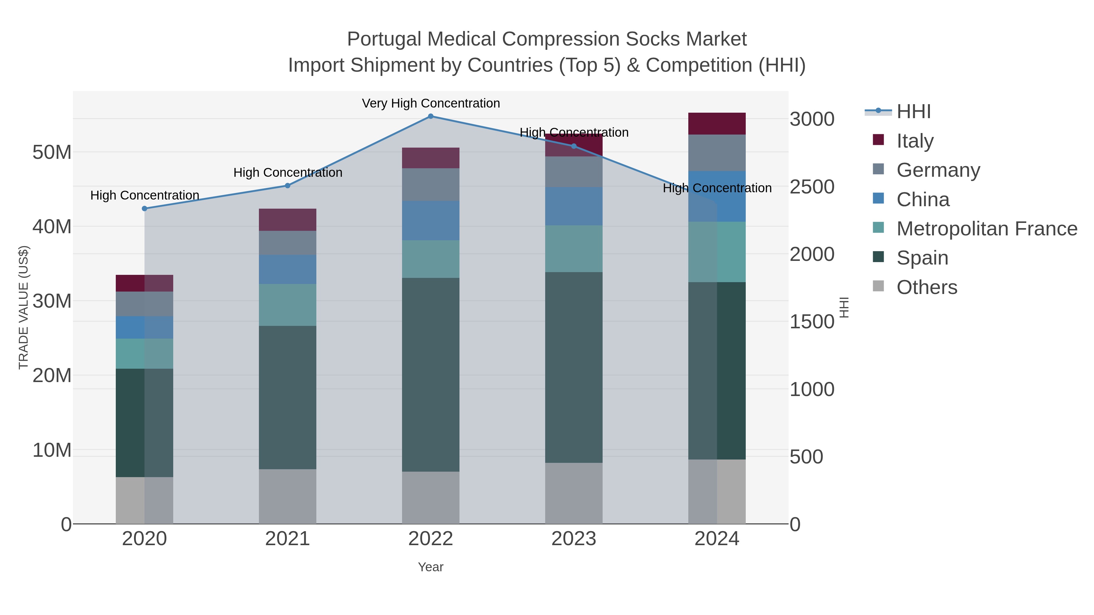 Portugal Medical Compression Socks Market Import Shipment by Countries (Top 5) & Competition (HHI)