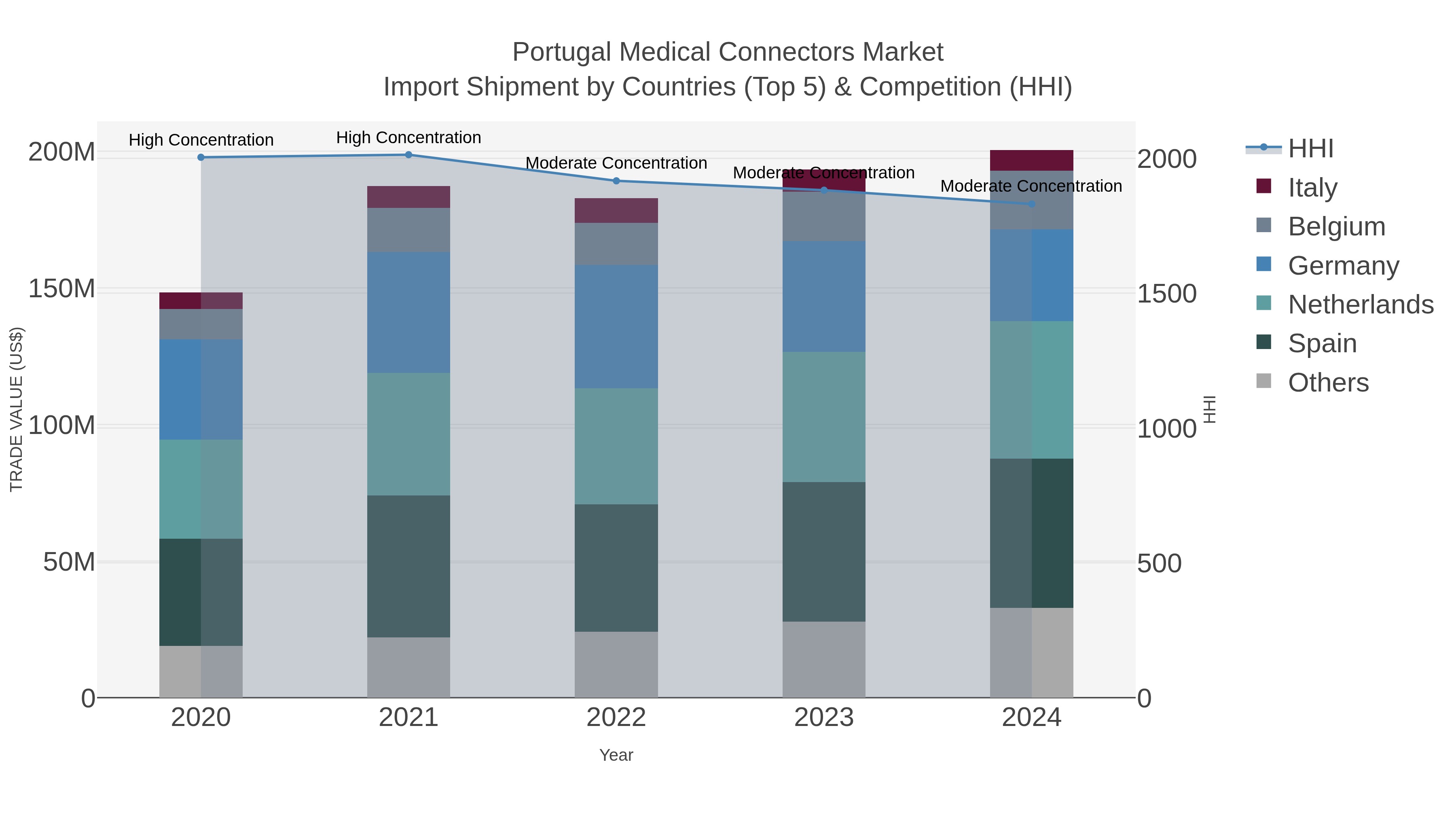 Portugal Medical Connectors Market Import Shipment by Countries (Top 5) & Competition (HHI)
