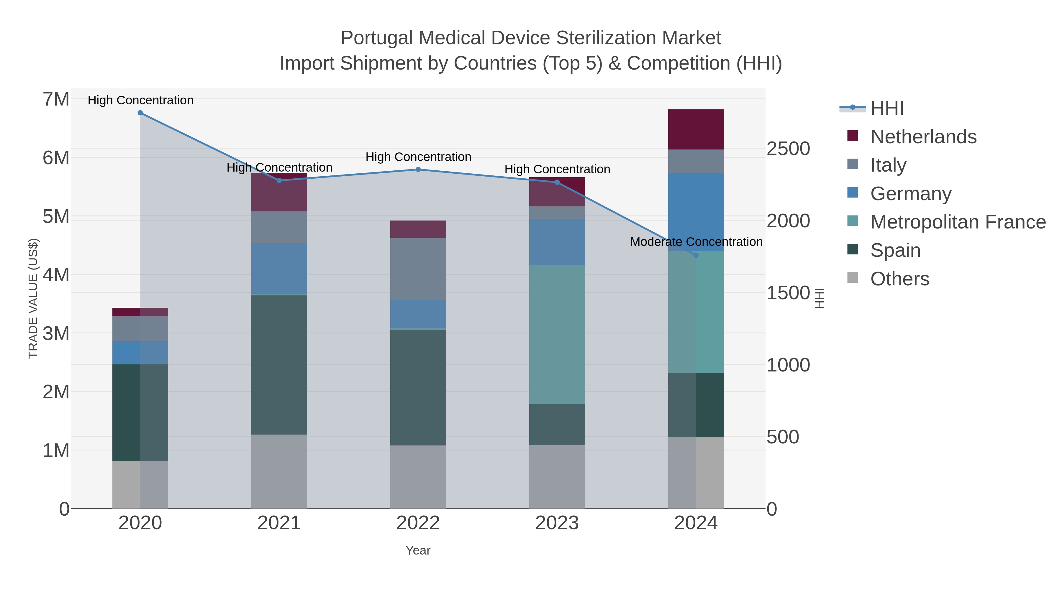 Portugal Medical Device Sterilization Market Import Shipment by Countries (Top 5) & Competition (HHI)