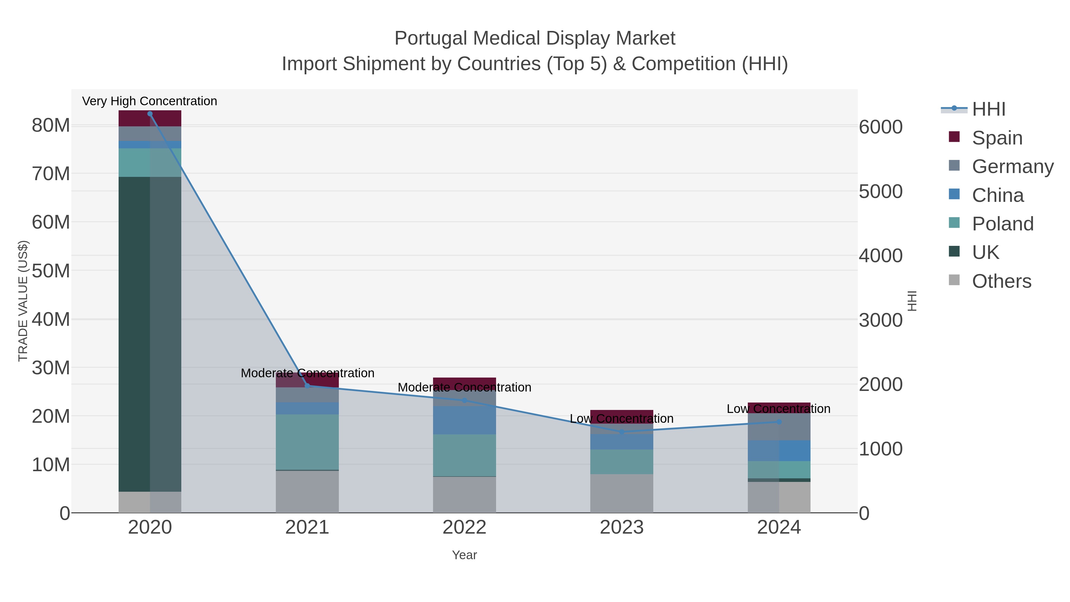 Portugal Medical Display Market Import Shipment by Countries (Top 5) & Competition (HHI)