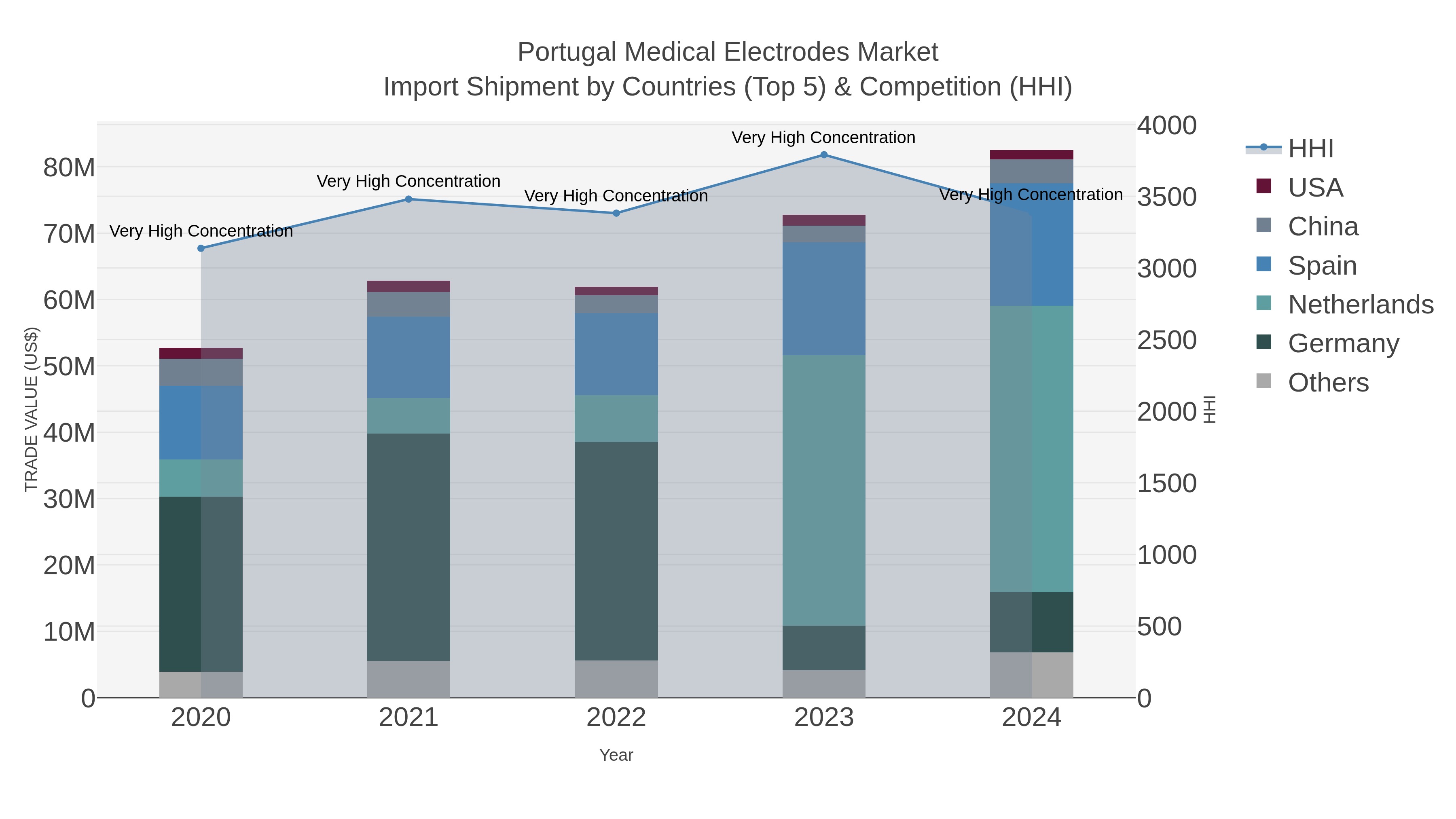 Portugal Medical Electrodes Market Import Shipment by Countries (Top 5) & Competition (HHI)