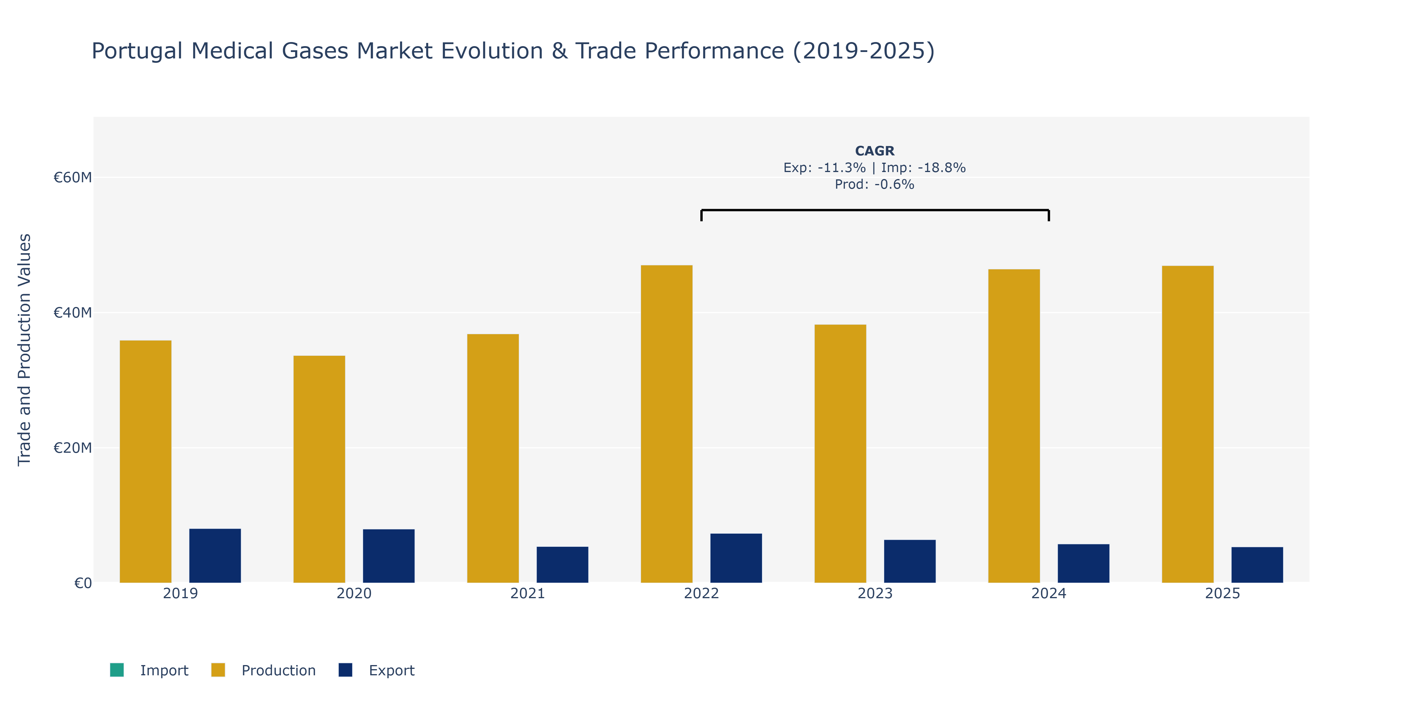 Portugal Medical Gases Market: Production & Trade Performance (2019-2025)