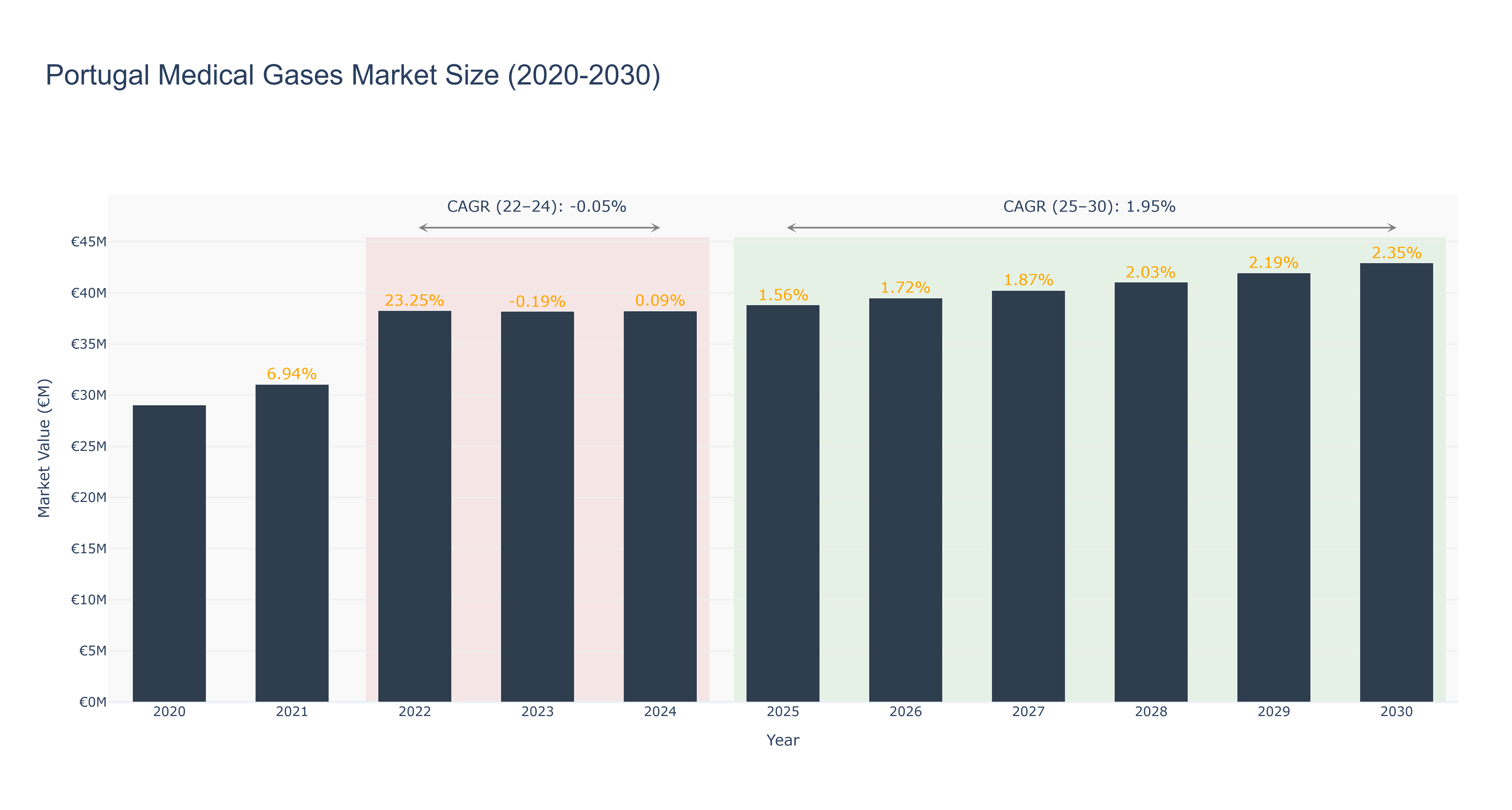 Portugal Medical Gases Market Size (2020-2030)