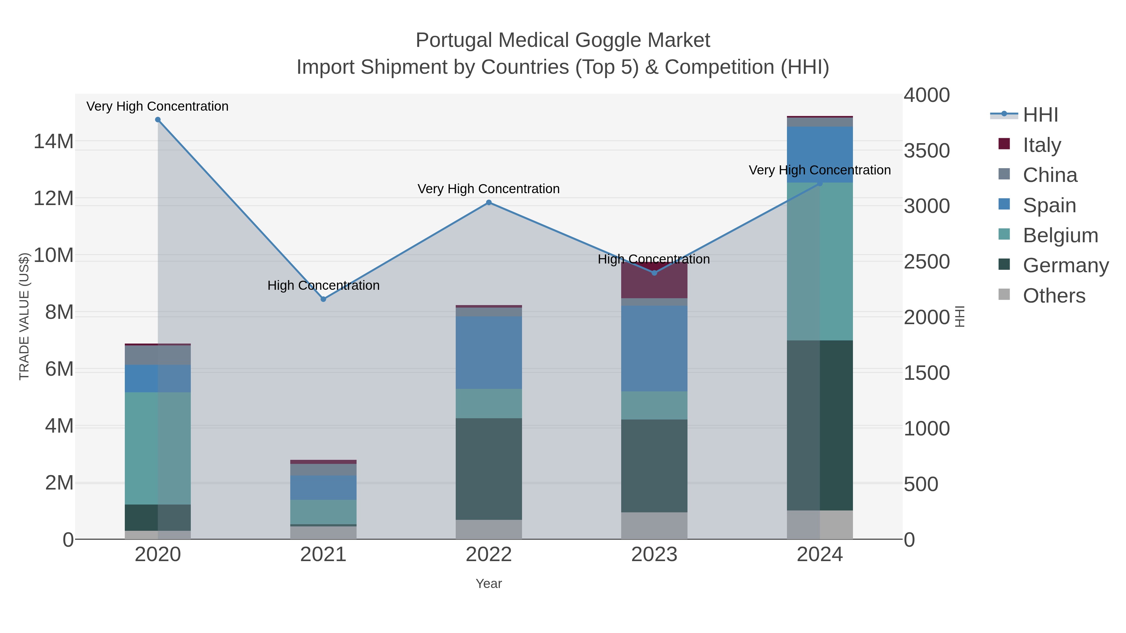 Portugal Medical Goggle Market Import Shipment by Countries (Top 5) & Competition (HHI)