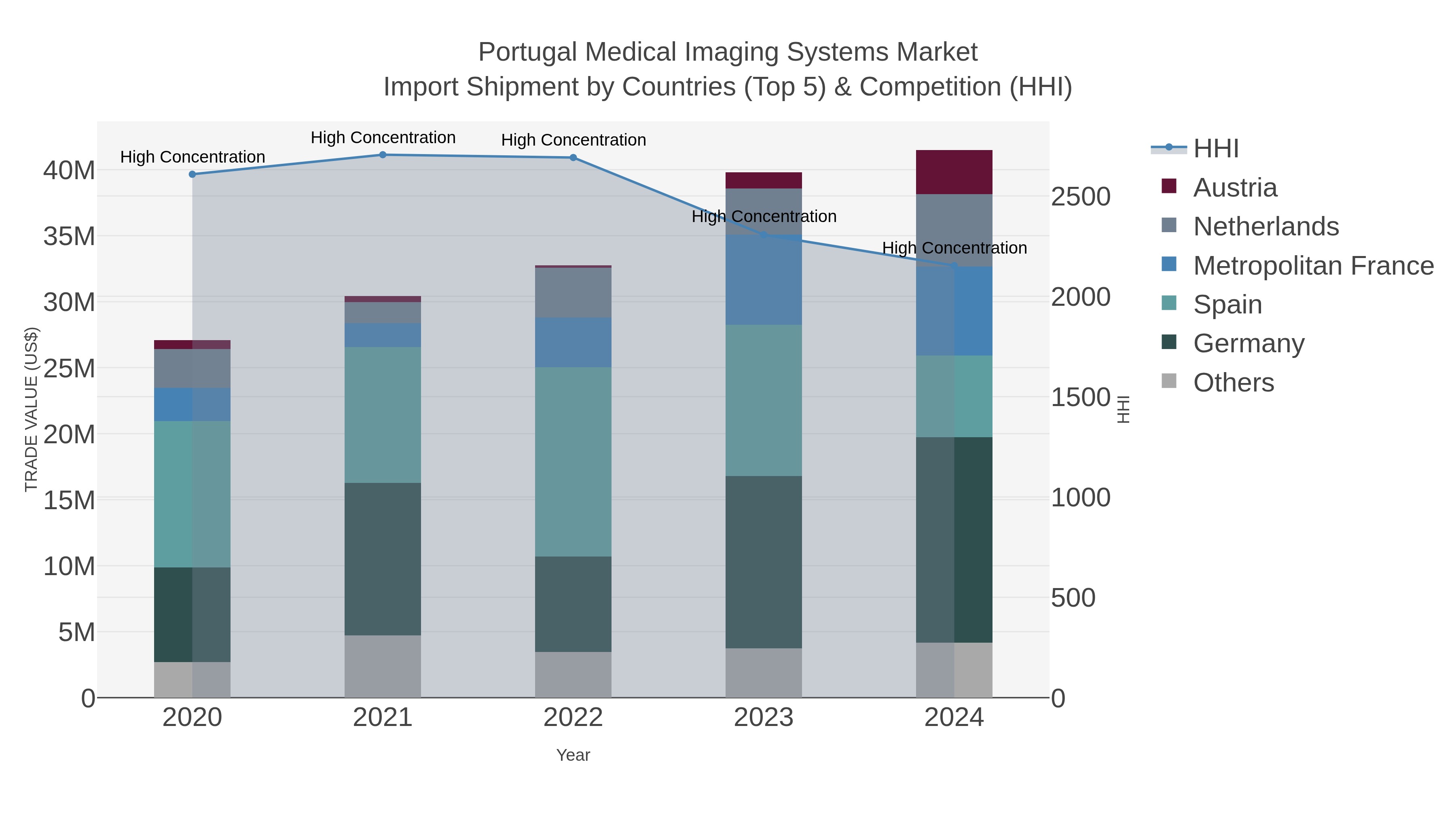 Portugal Medical Imaging Systems Market Import Shipment by Countries (Top 5) & Competition (HHI)