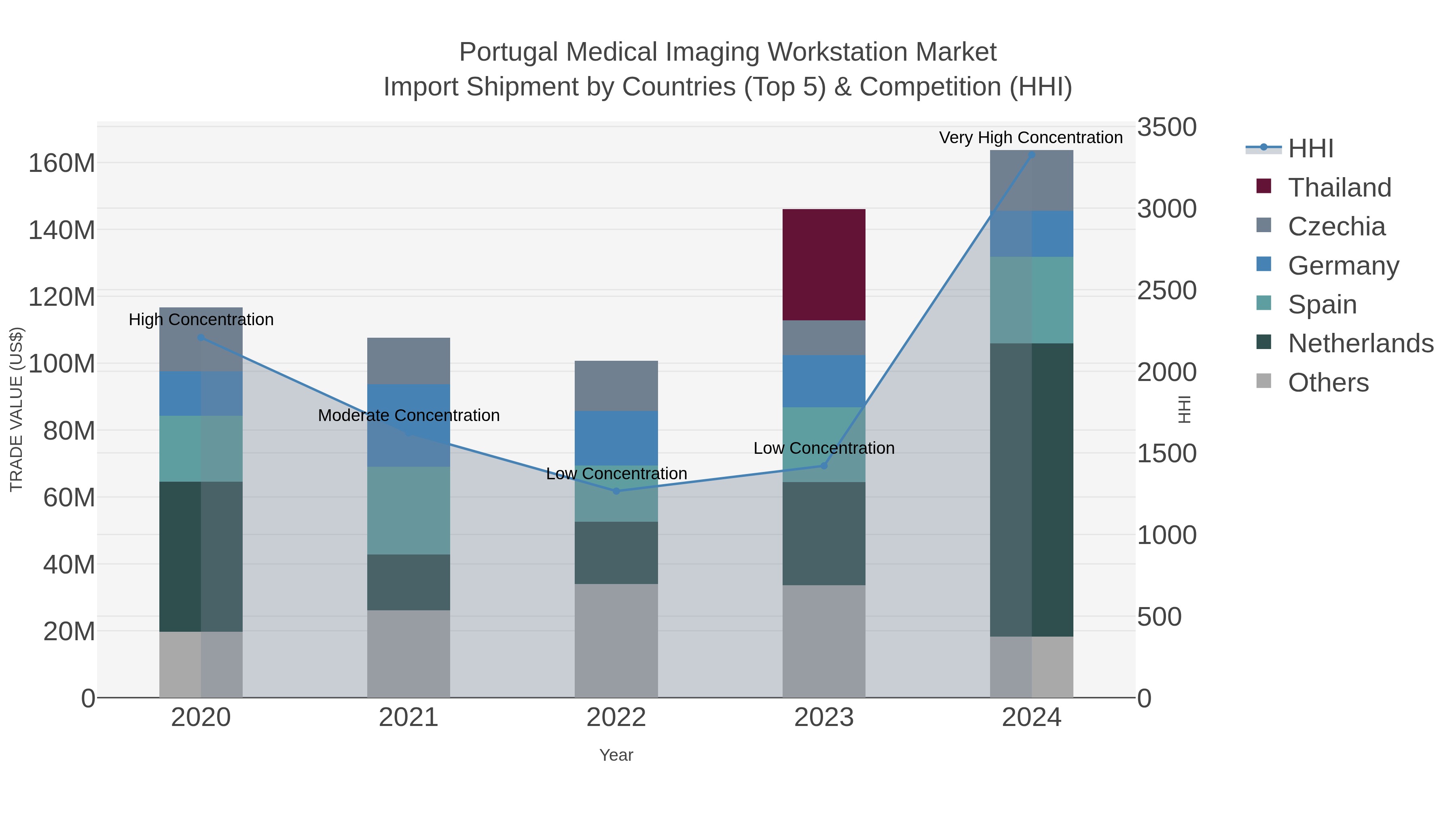 Portugal Medical Imaging Workstation Market Import Shipment by Countries (Top 5) & Competition (HHI)