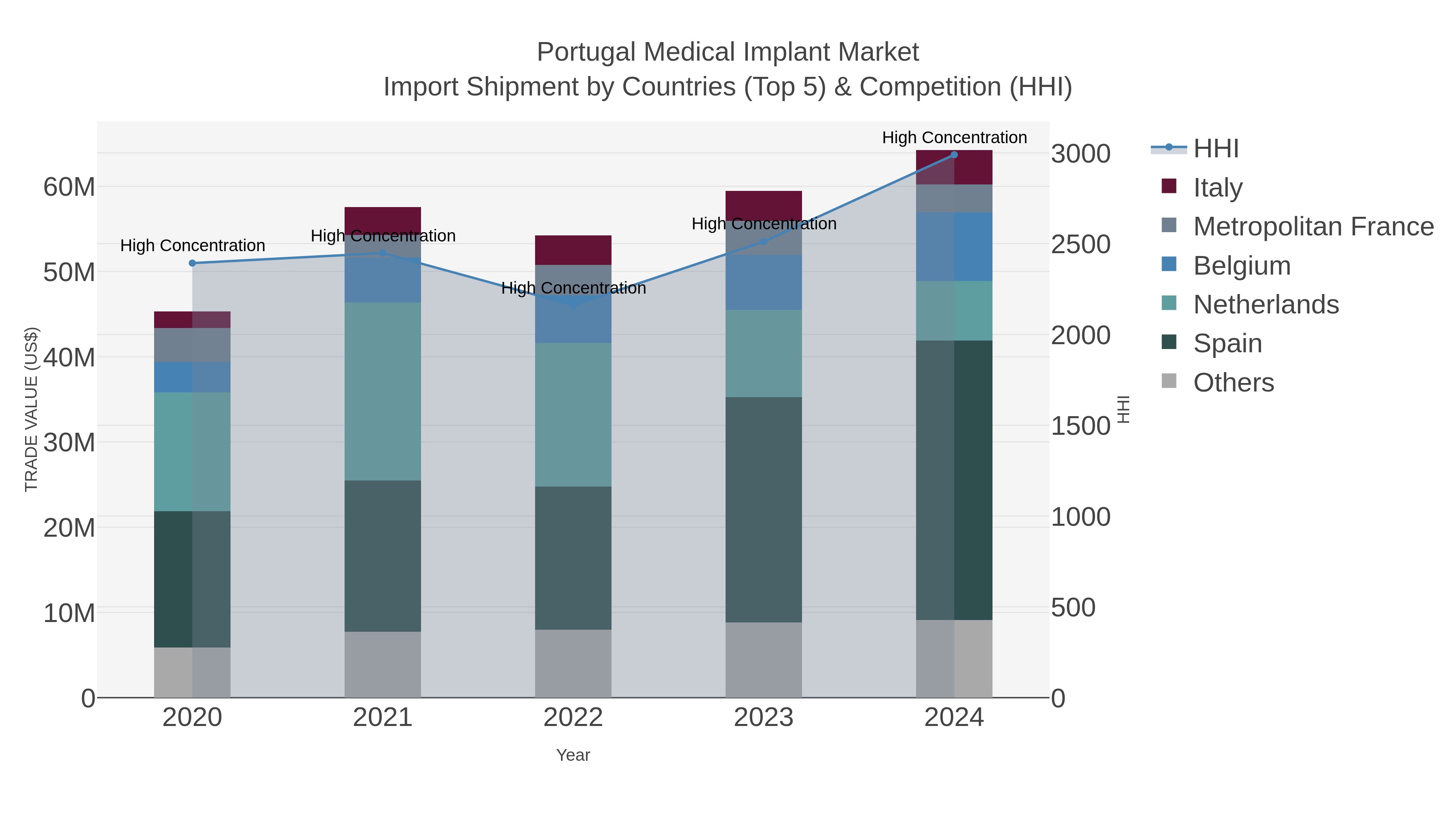 Portugal Medical Implant Market Import Shipment by Countries (Top 5) & Competition (HHI)