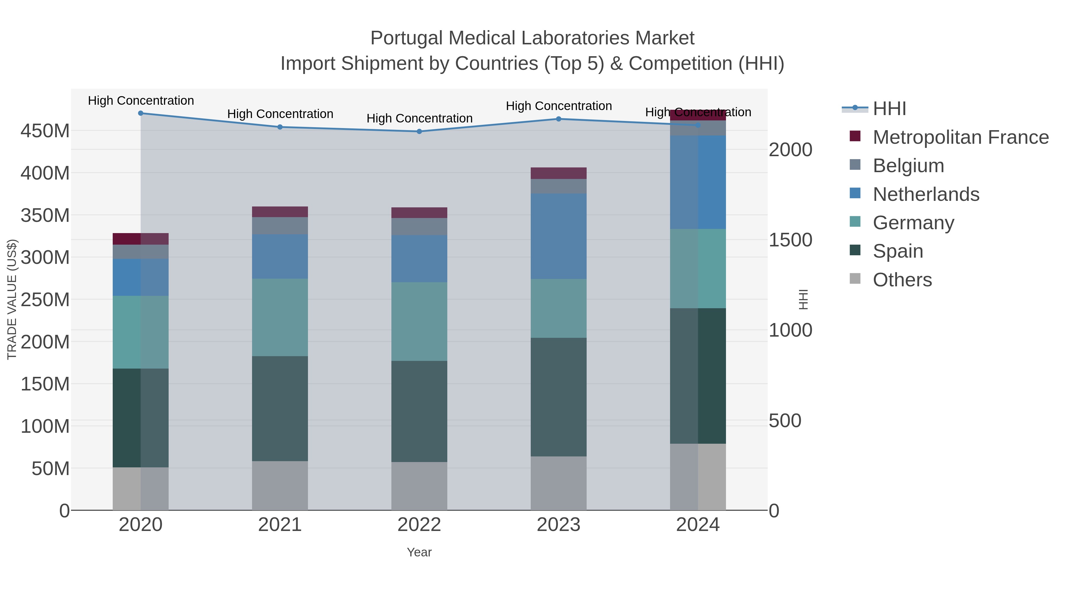 Portugal Medical Laboratories Market Import Shipment by Countries (Top 5) & Competition (HHI)
