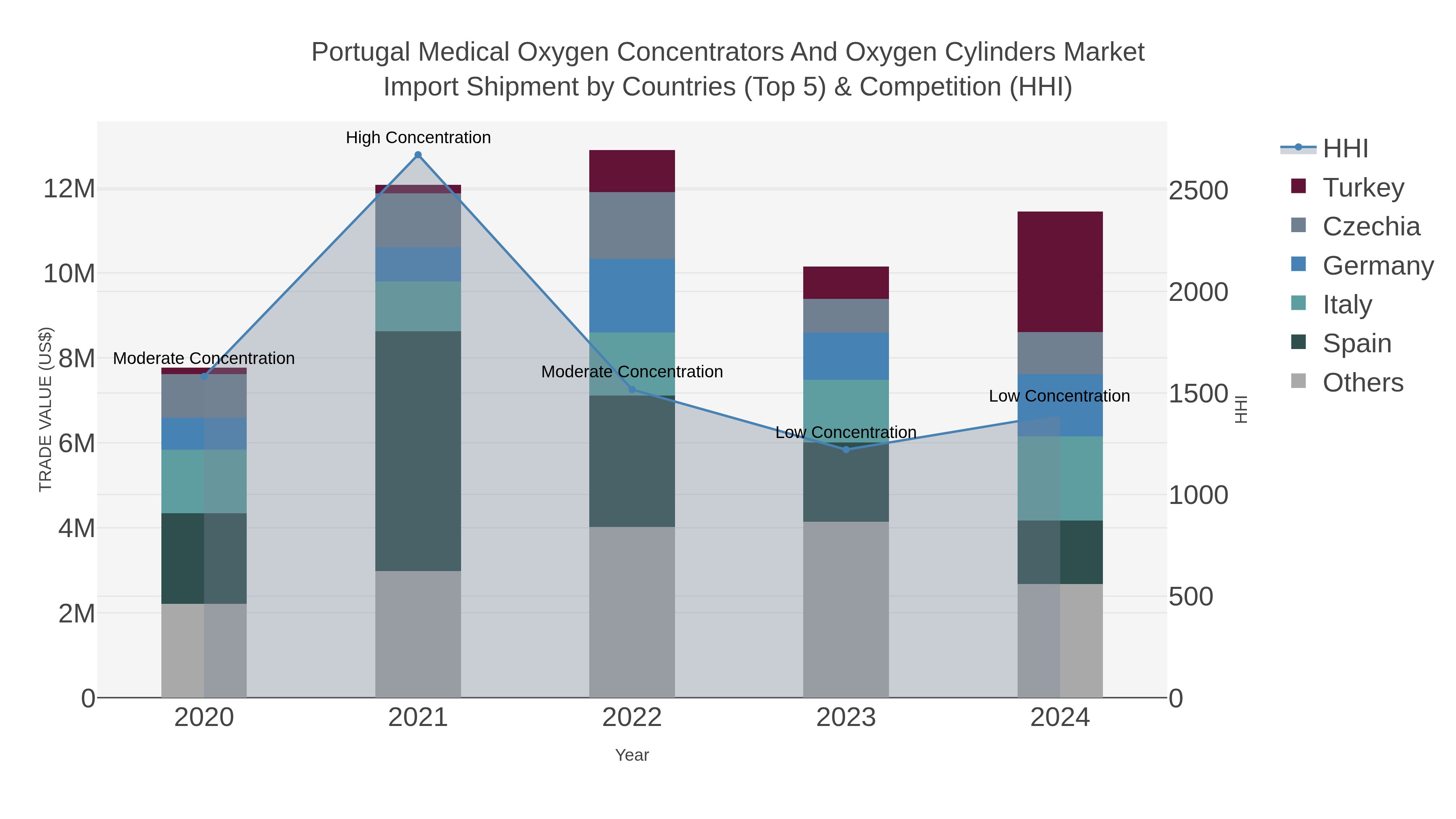 Portugal Medical Oxygen Concentrators And Oxygen Cylinders Market Import Shipment by Countries (Top 5) & Competition (HHI)