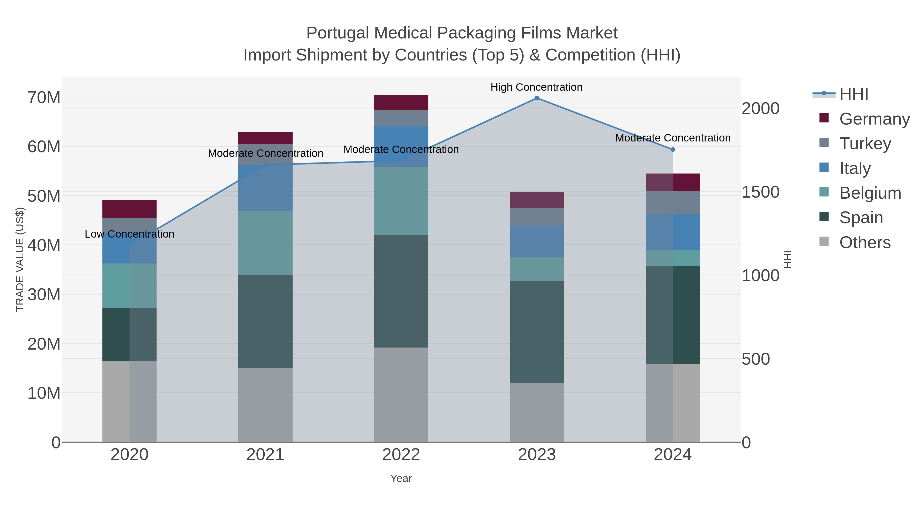 Portugal Medical Packaging Films Market Import Shipment by Countries (Top 5) & Competition (HHI)